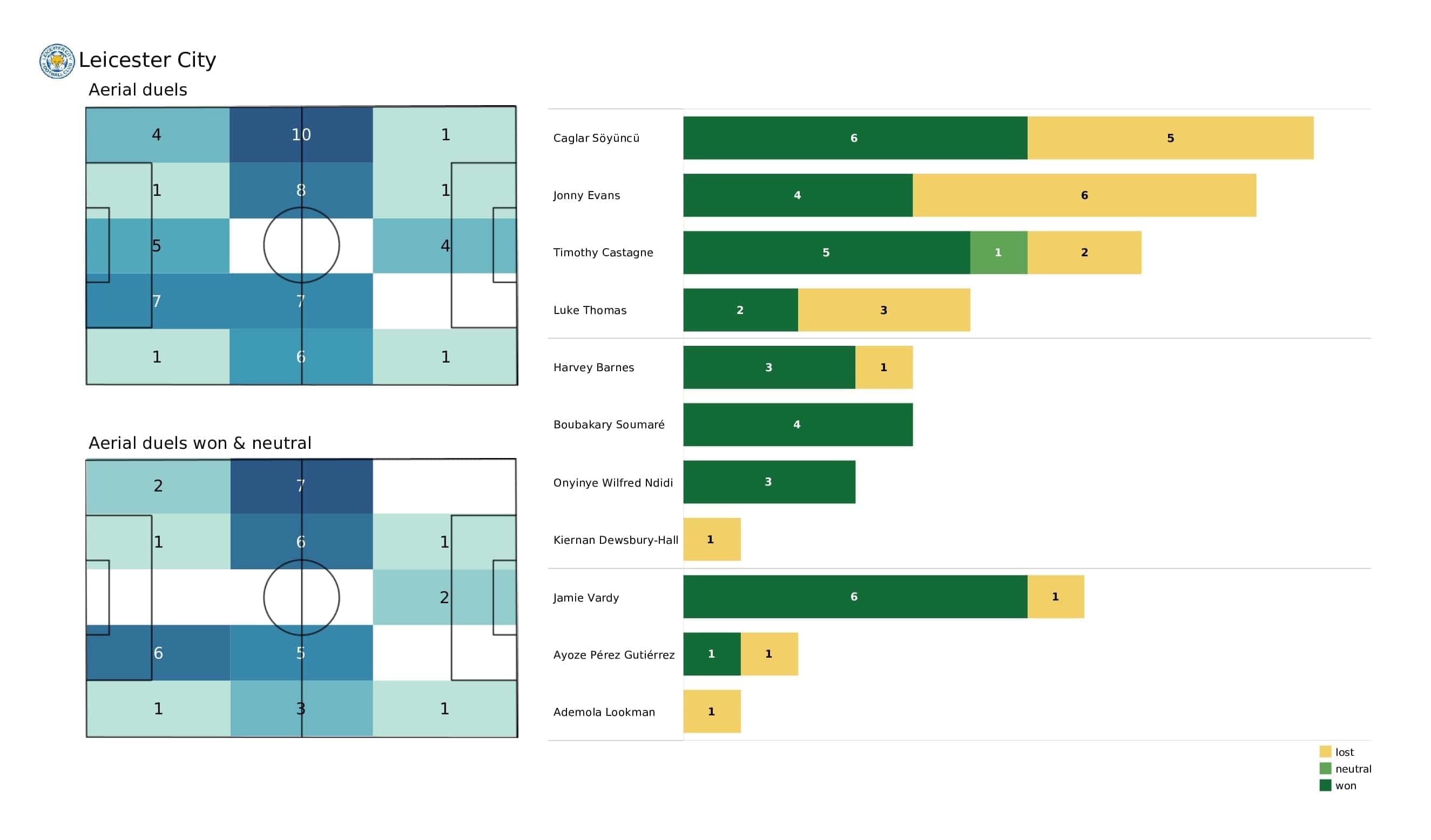 Premier League 2021/22: Southampton vs Leicester - post-match data viz and stats