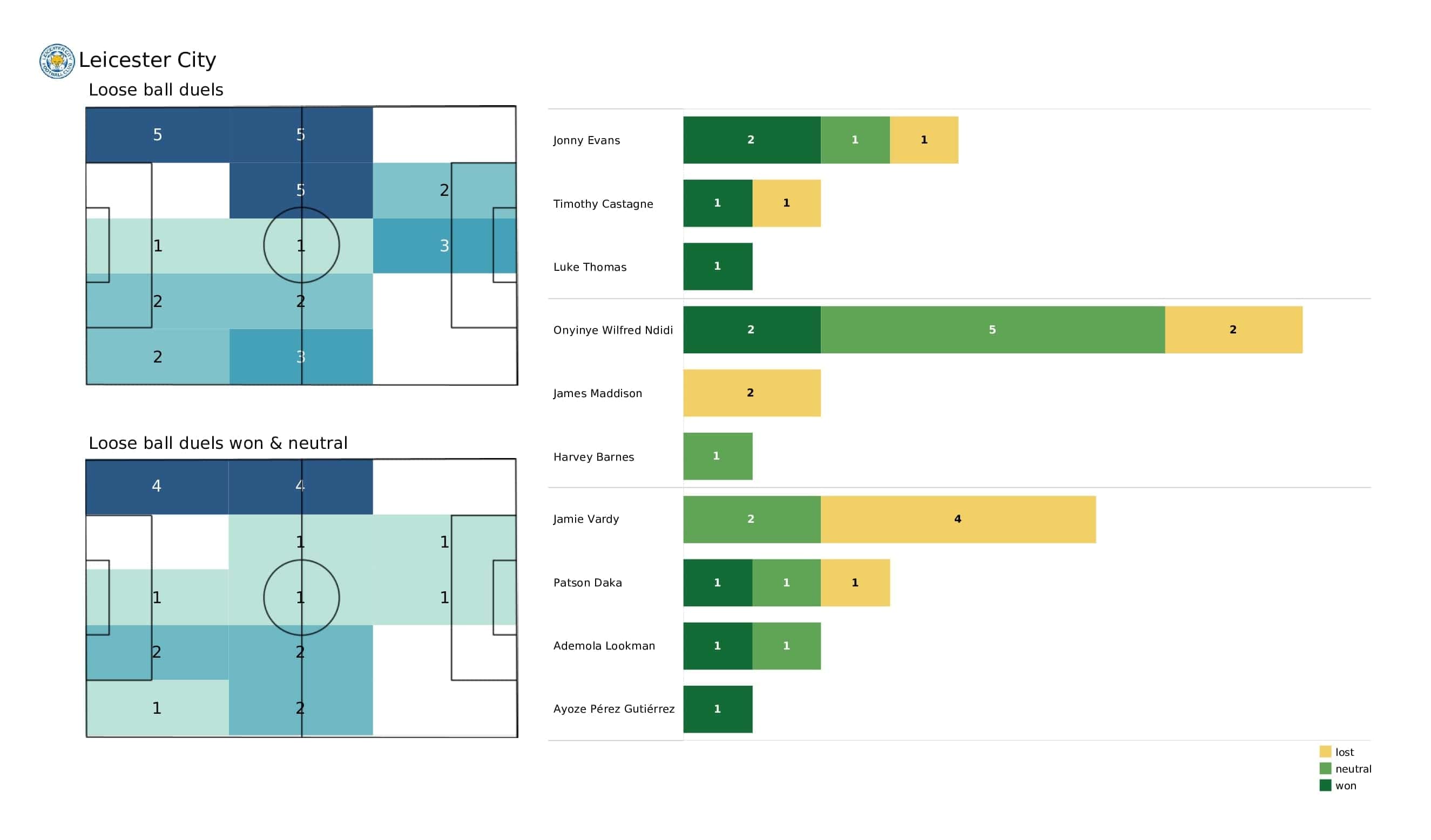 Premier League 2021/22: Southampton vs Leicester - post-match data viz and stats