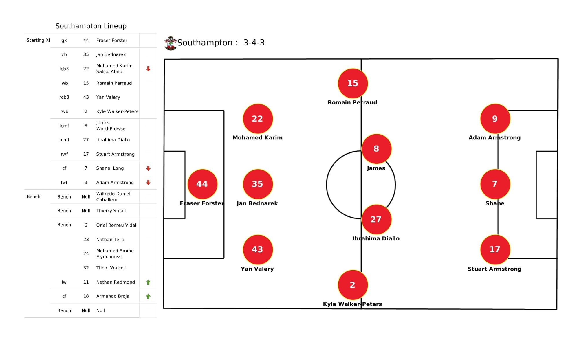 Premier League 2021/22: Southampton vs Spurs - post-match data viz and stats