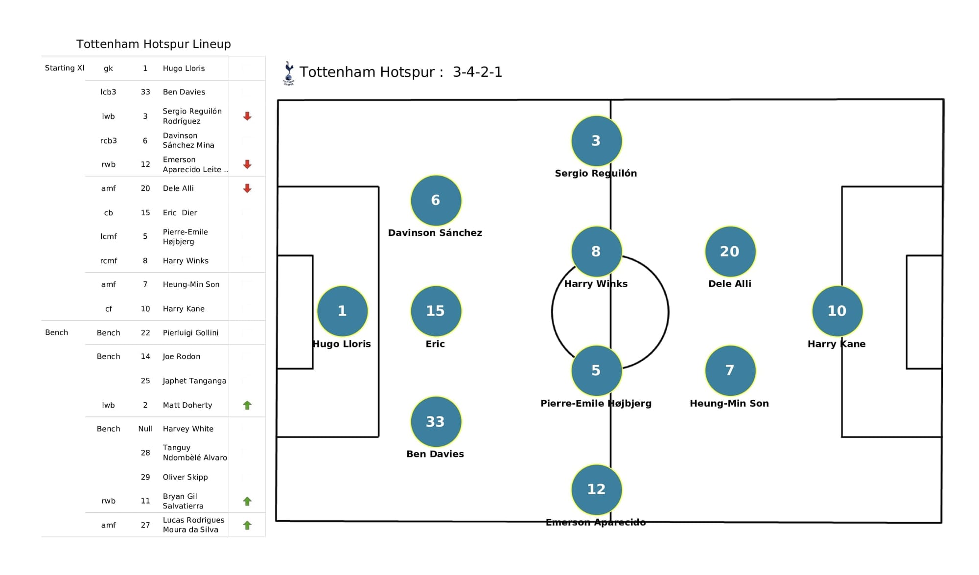 Premier League 2021/22: Southampton vs Spurs - post-match data viz and stats