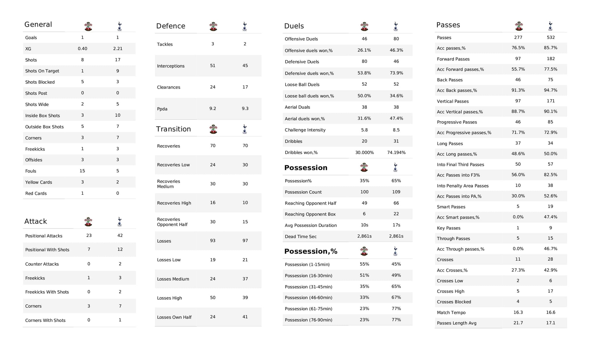 Premier League 2021/22: Southampton vs Spurs - post-match data viz and stats