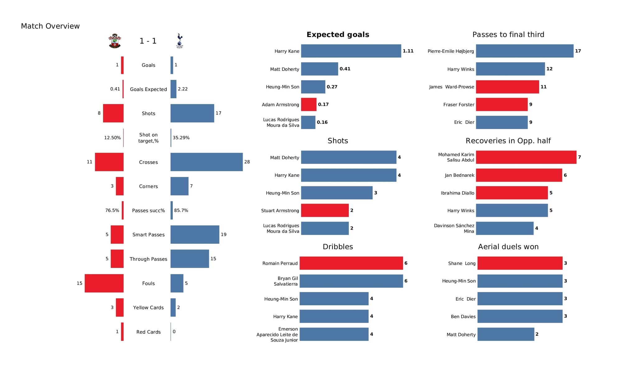 Premier League 2021/22: Southampton vs Spurs - post-match data viz and stats