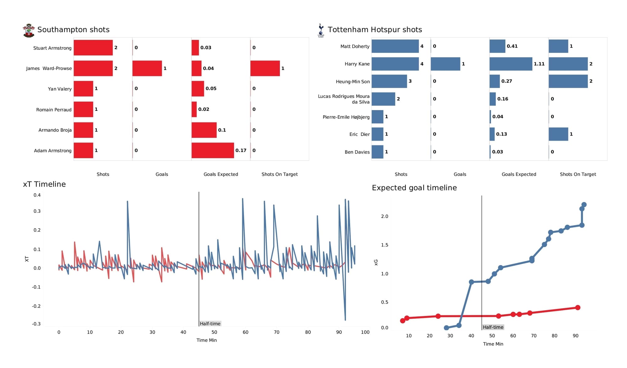 Premier League 2021/22: Southampton vs Spurs - post-match data viz and stats