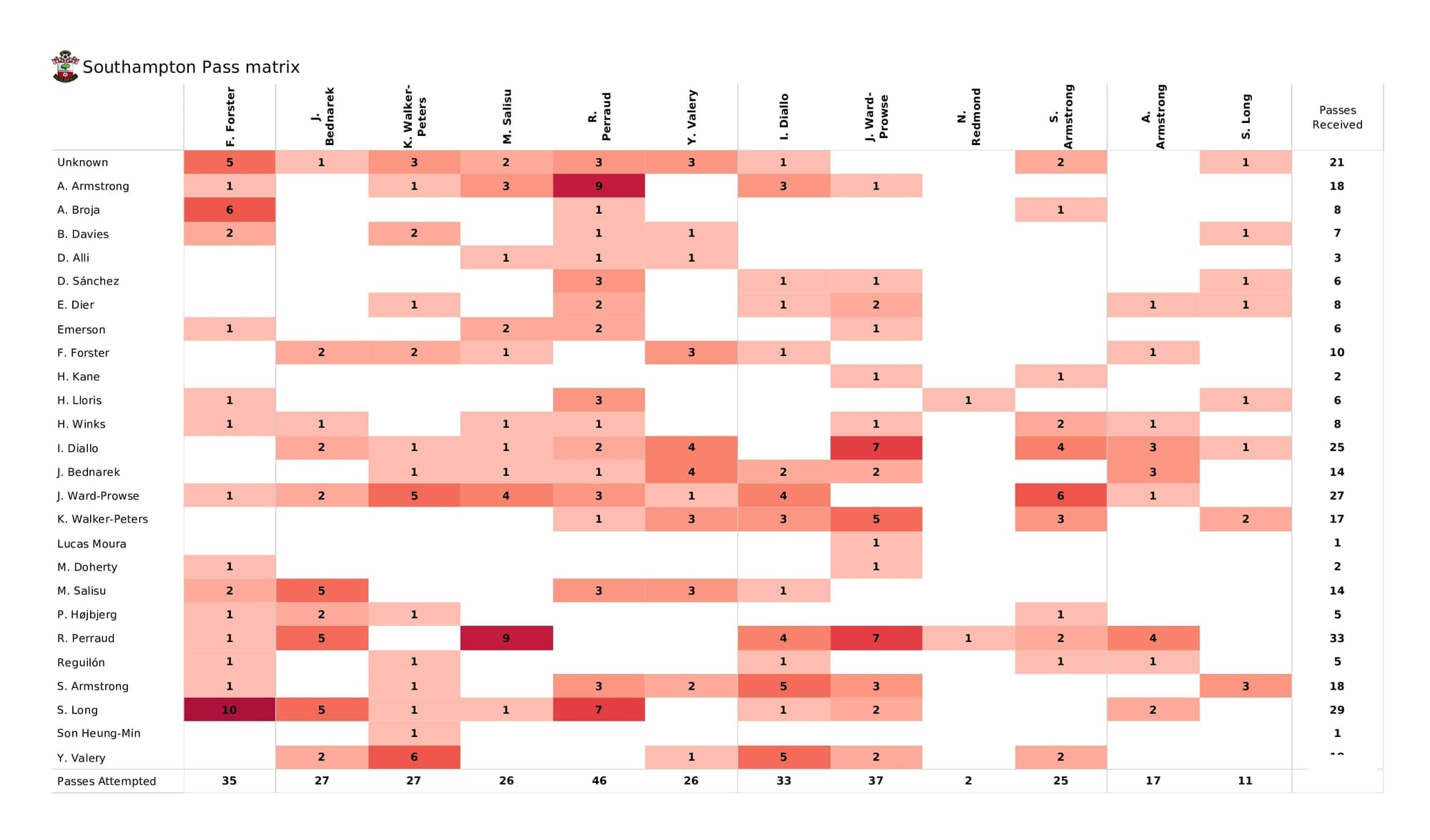 Premier League 2021/22: Southampton vs Spurs - post-match data viz and stats