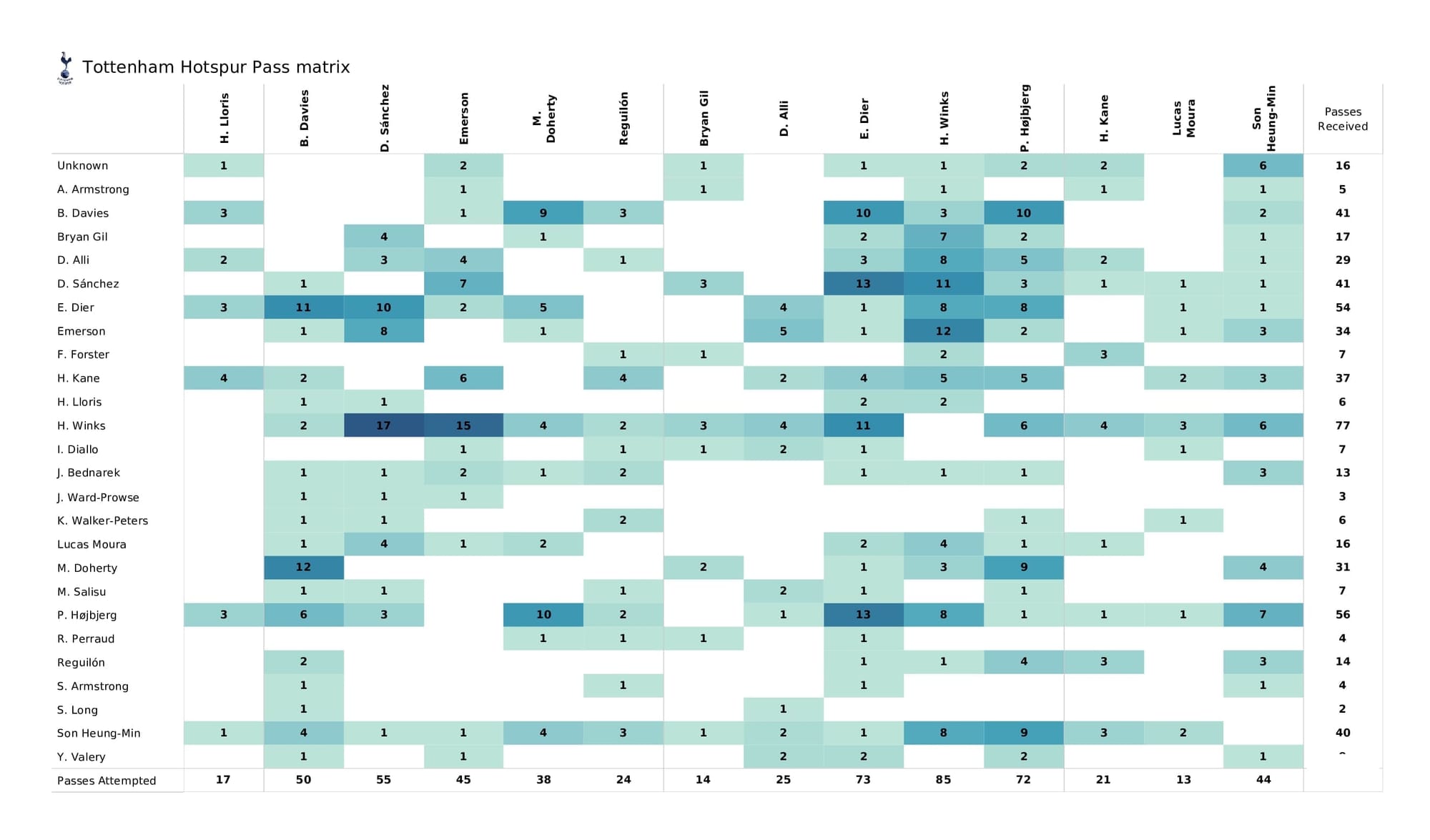 Premier League 2021/22: Southampton vs Spurs - post-match data viz and stats