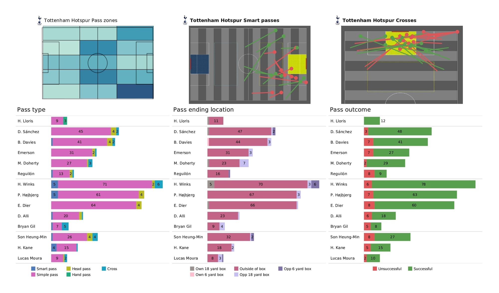 Premier League 2021/22: Southampton vs Spurs - post-match data viz and stats