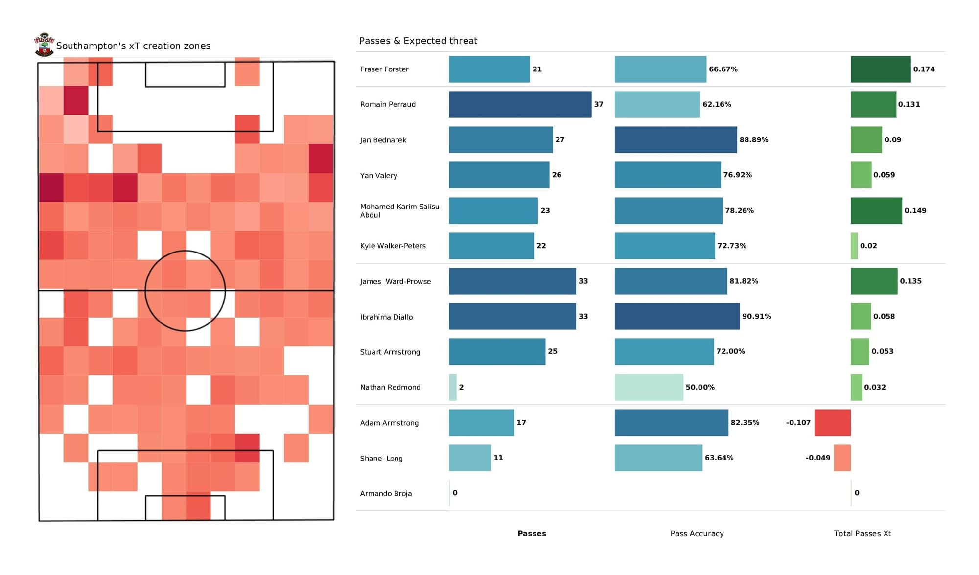 Premier League 2021/22: Southampton vs Spurs - post-match data viz and stats