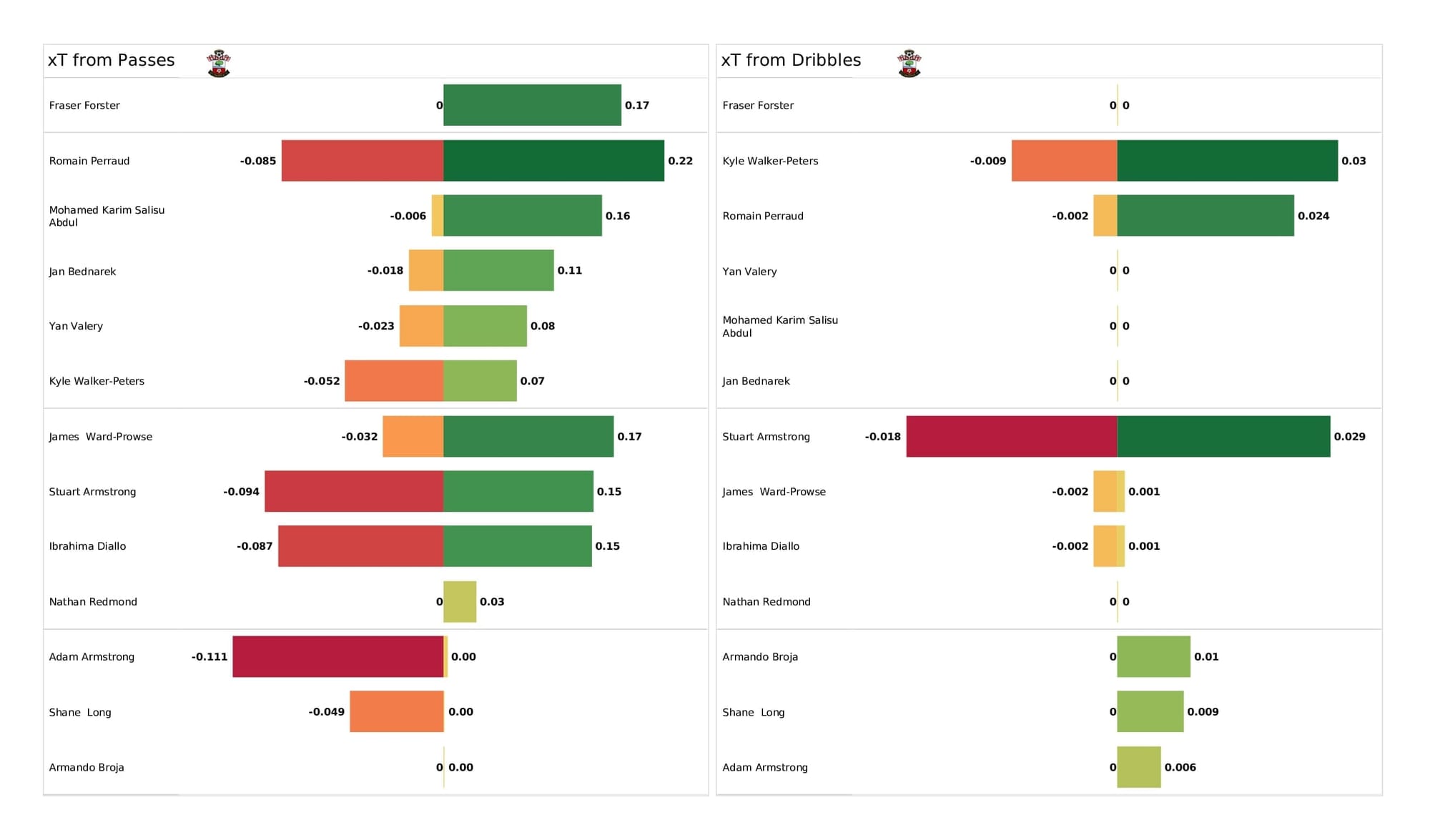 Premier League 2021/22: Southampton vs Spurs - post-match data viz and stats