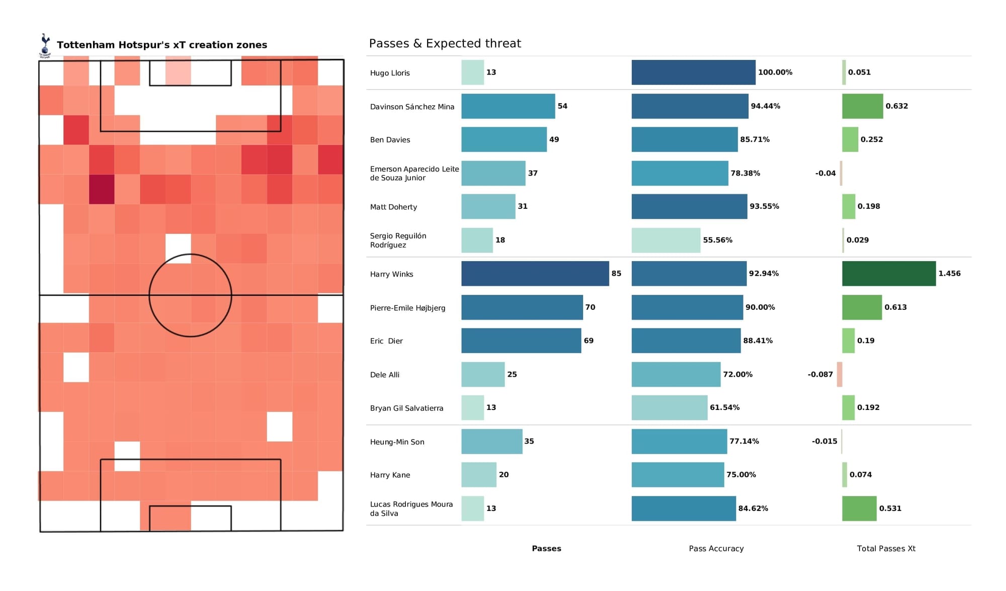 Premier League 2021/22: Southampton vs Spurs - post-match data viz and stats