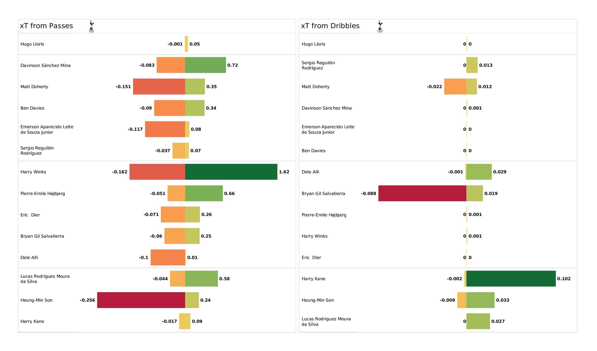 Premier League 2021/22: Southampton vs Spurs - post-match data viz and stats