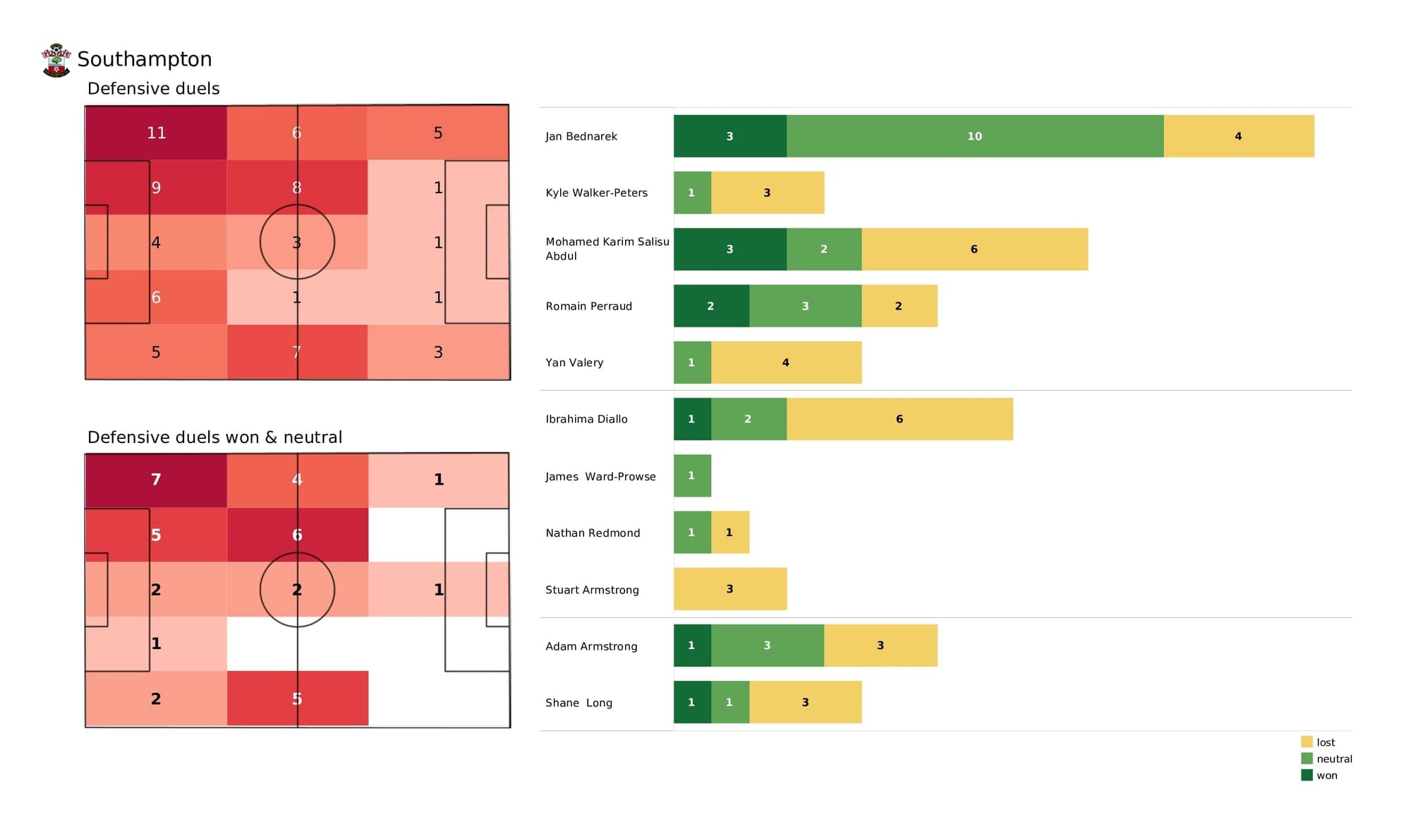 Premier League 2021/22: Southampton vs Spurs - post-match data viz and stats