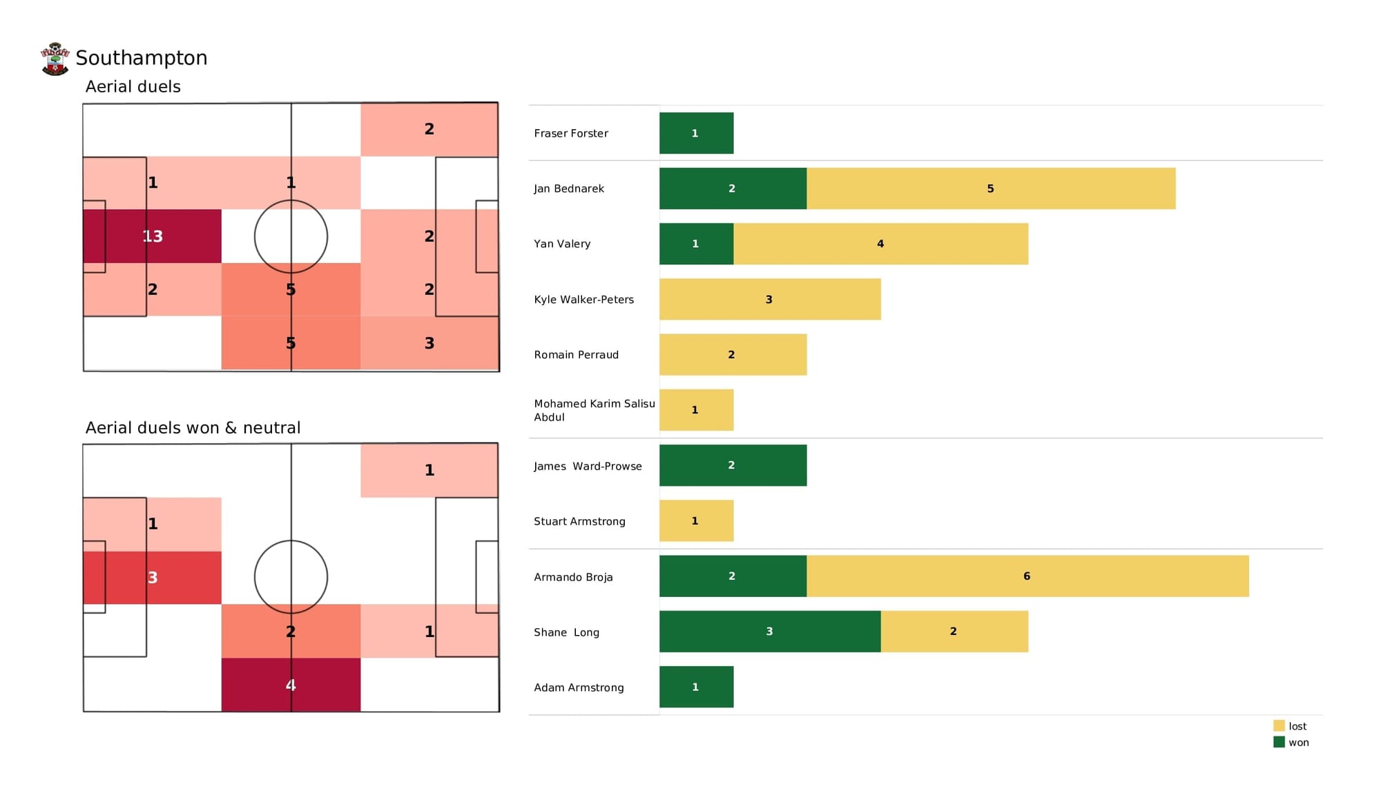 Premier League 2021/22: Southampton vs Spurs - post-match data viz and stats