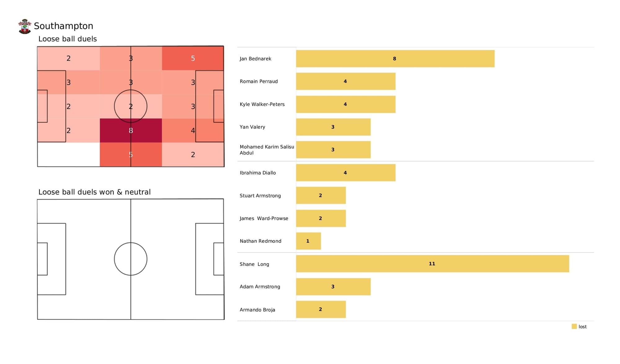 Premier League 2021/22: Southampton vs Spurs - post-match data viz and stats