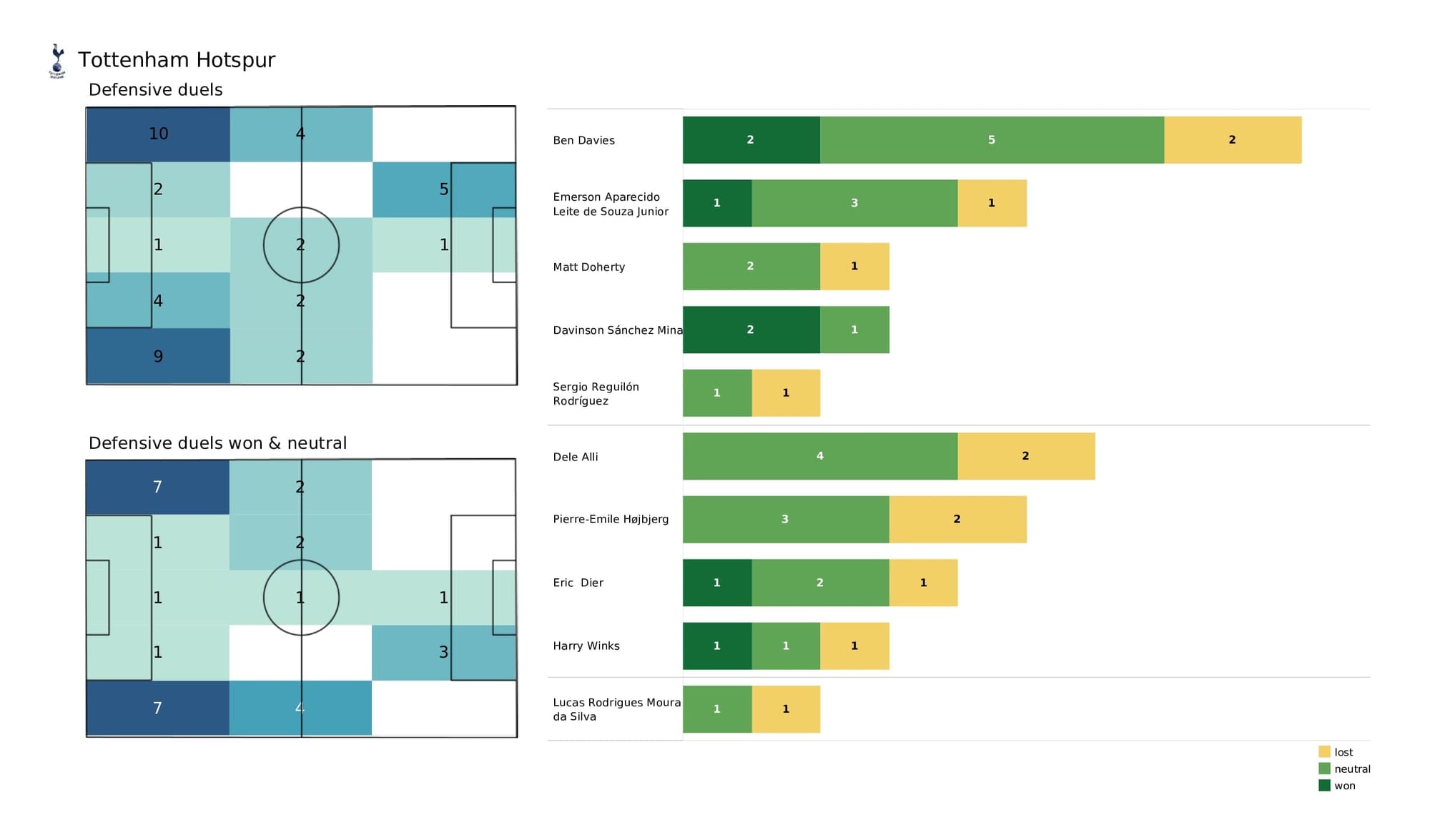 Premier League 2021/22: Southampton vs Spurs - post-match data viz and stats