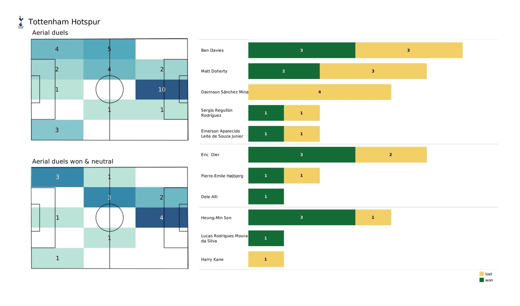 Premier League 2021/22: Southampton vs Spurs - post-match data viz and stats