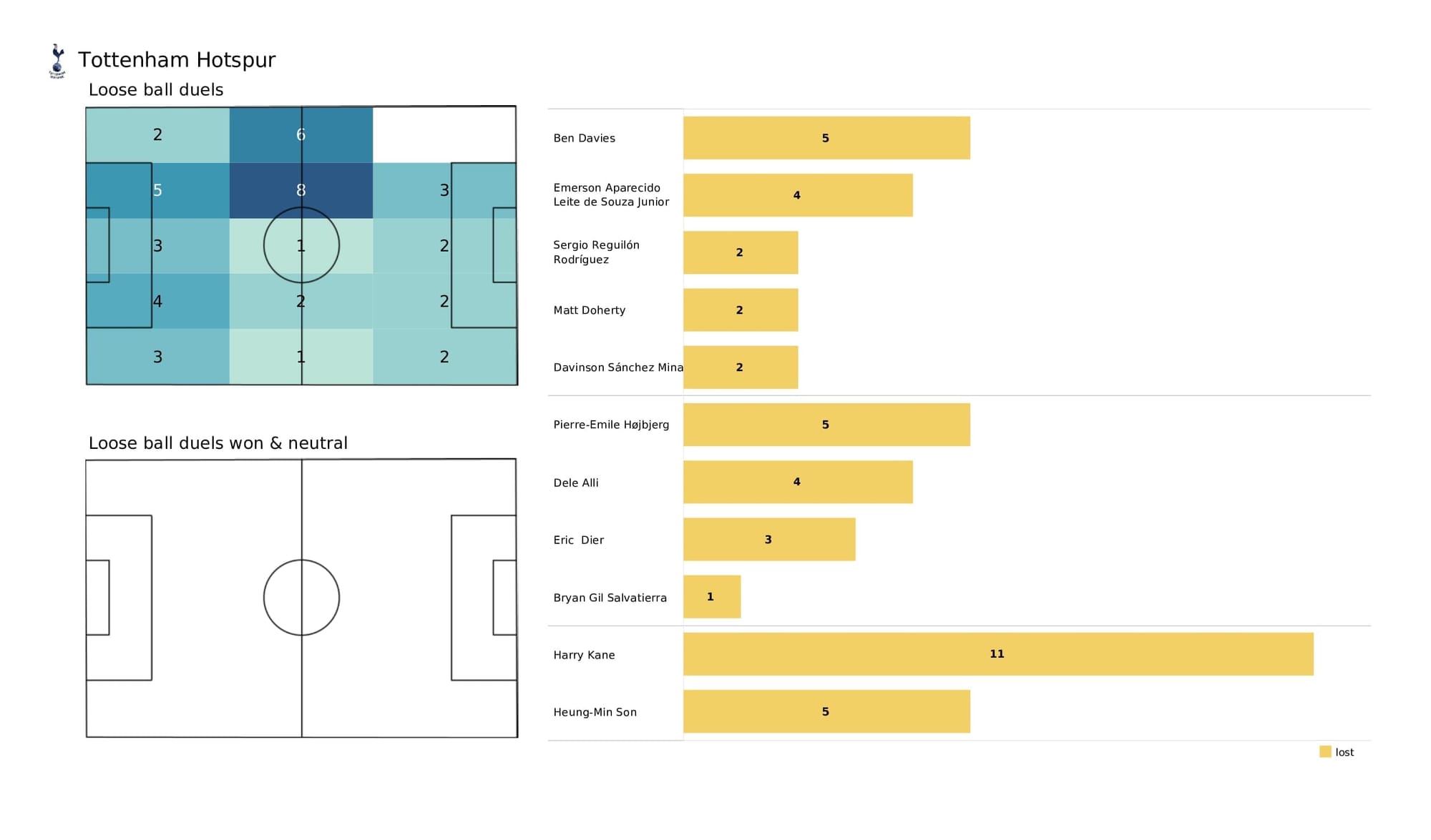 Premier League 2021/22: Southampton vs Spurs - post-match data viz and stats