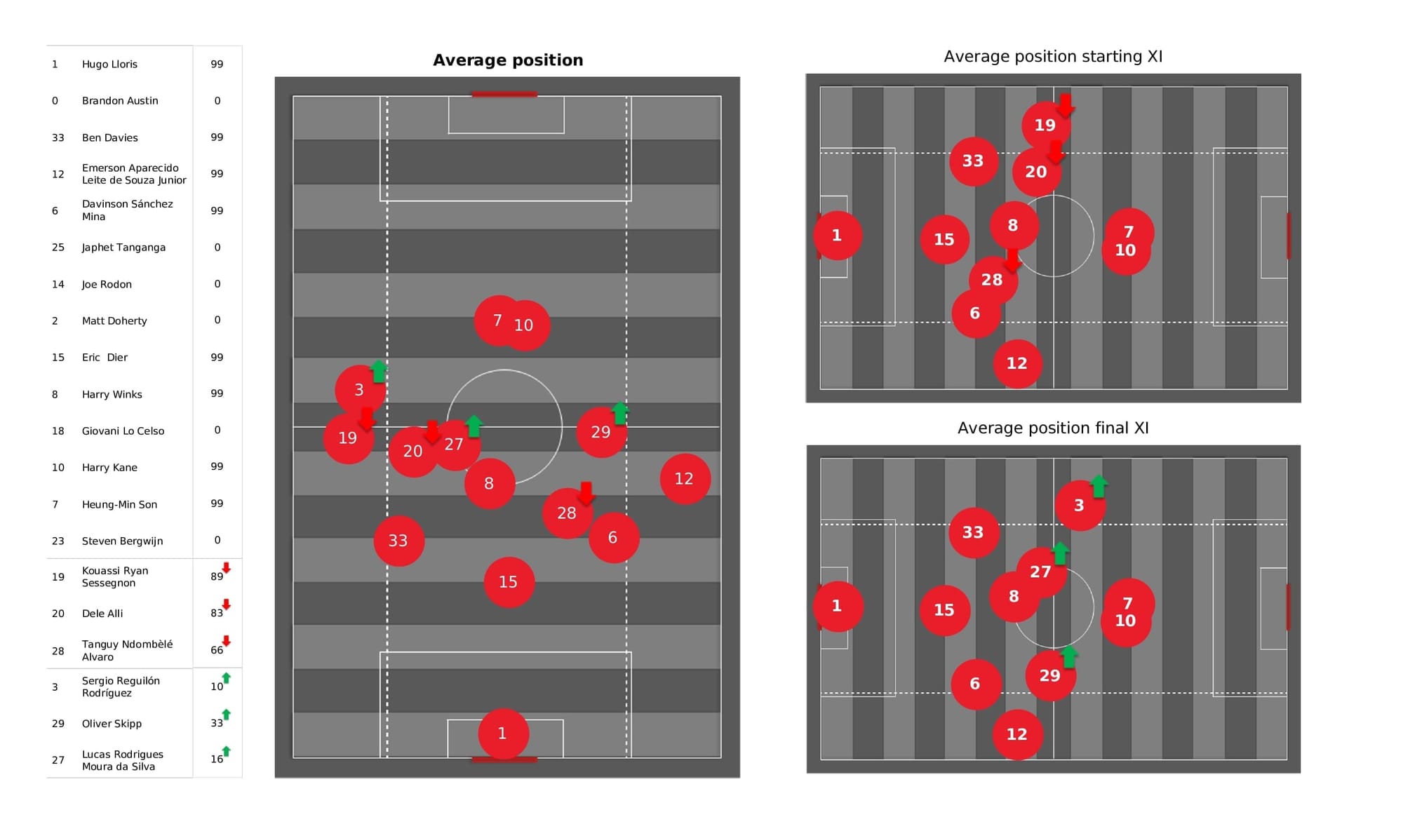 Premier League 2021/22: Spurs vs Liverpool - post-match data viz and stats