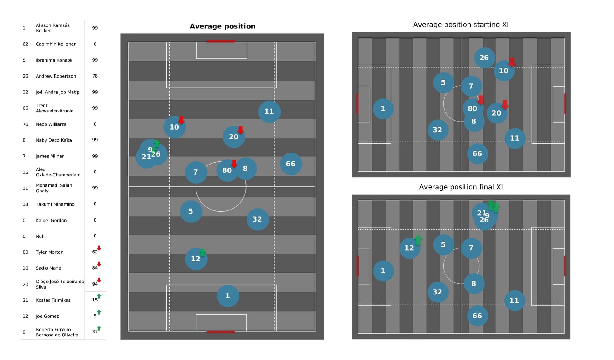 Premier League 2021/22: Spurs vs Liverpool - post-match data viz and stats