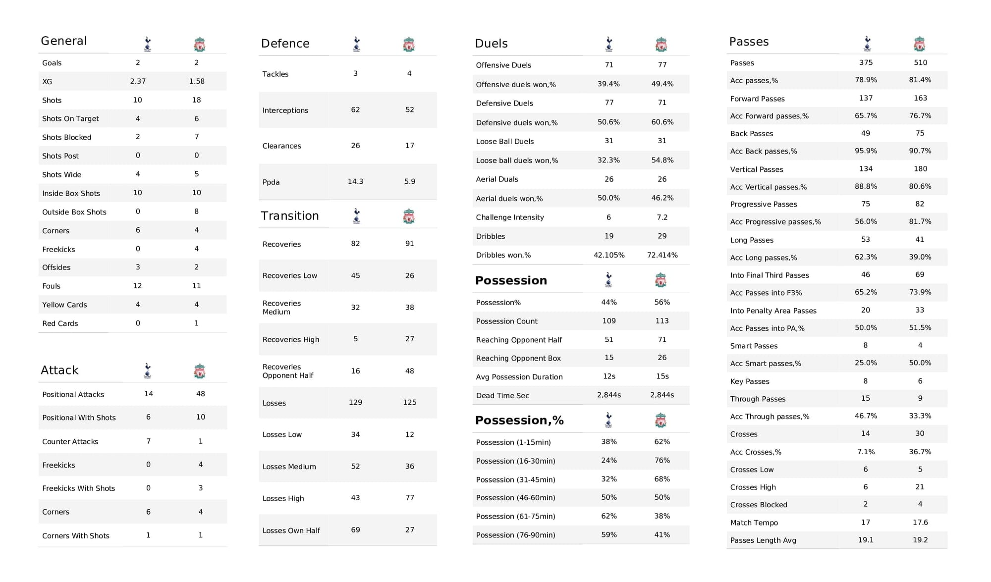 Premier League 2021/22: Spurs vs Liverpool - post-match data viz and stats