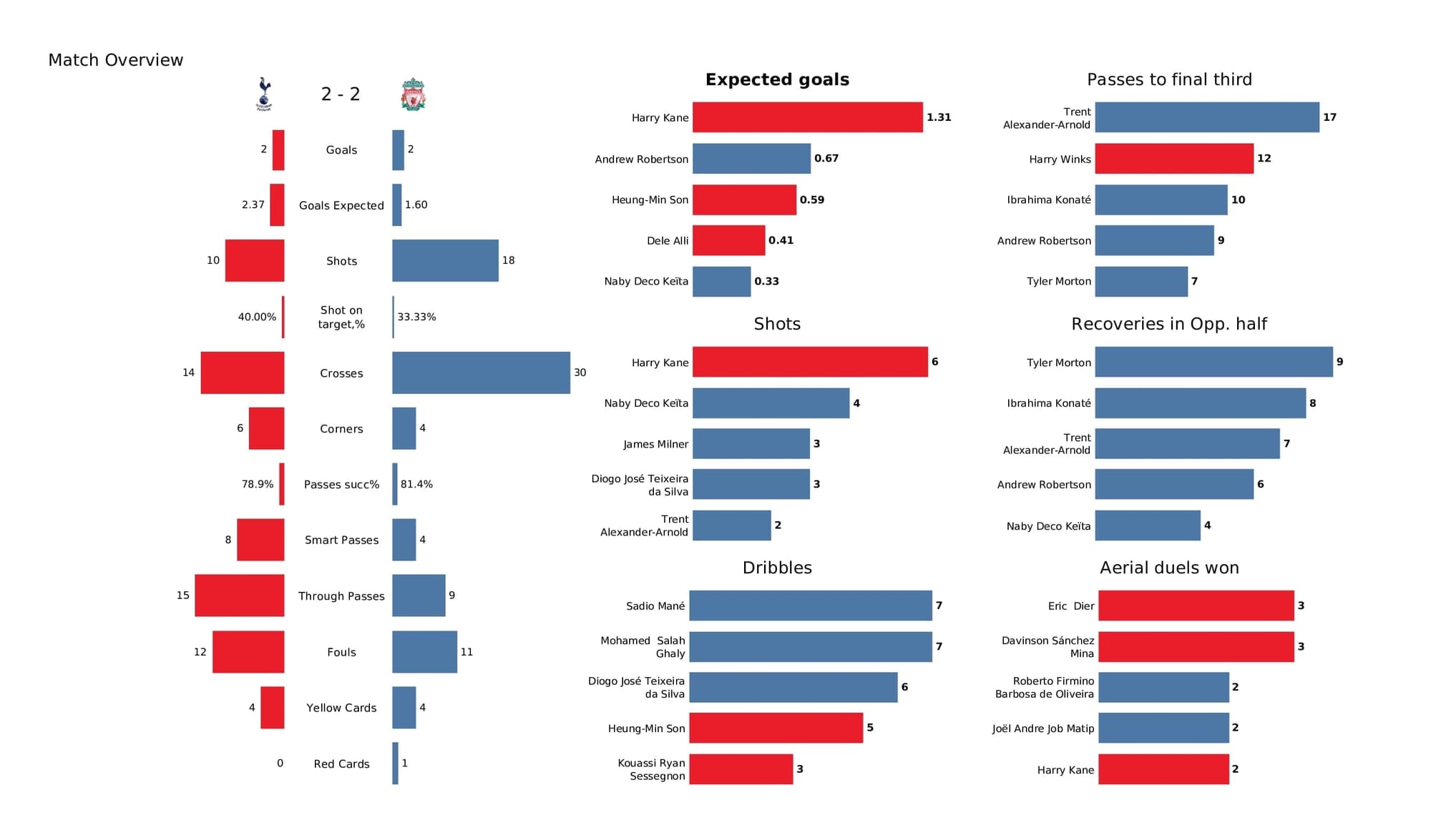 Premier League 2021/22: Spurs vs Liverpool - post-match data viz and stats