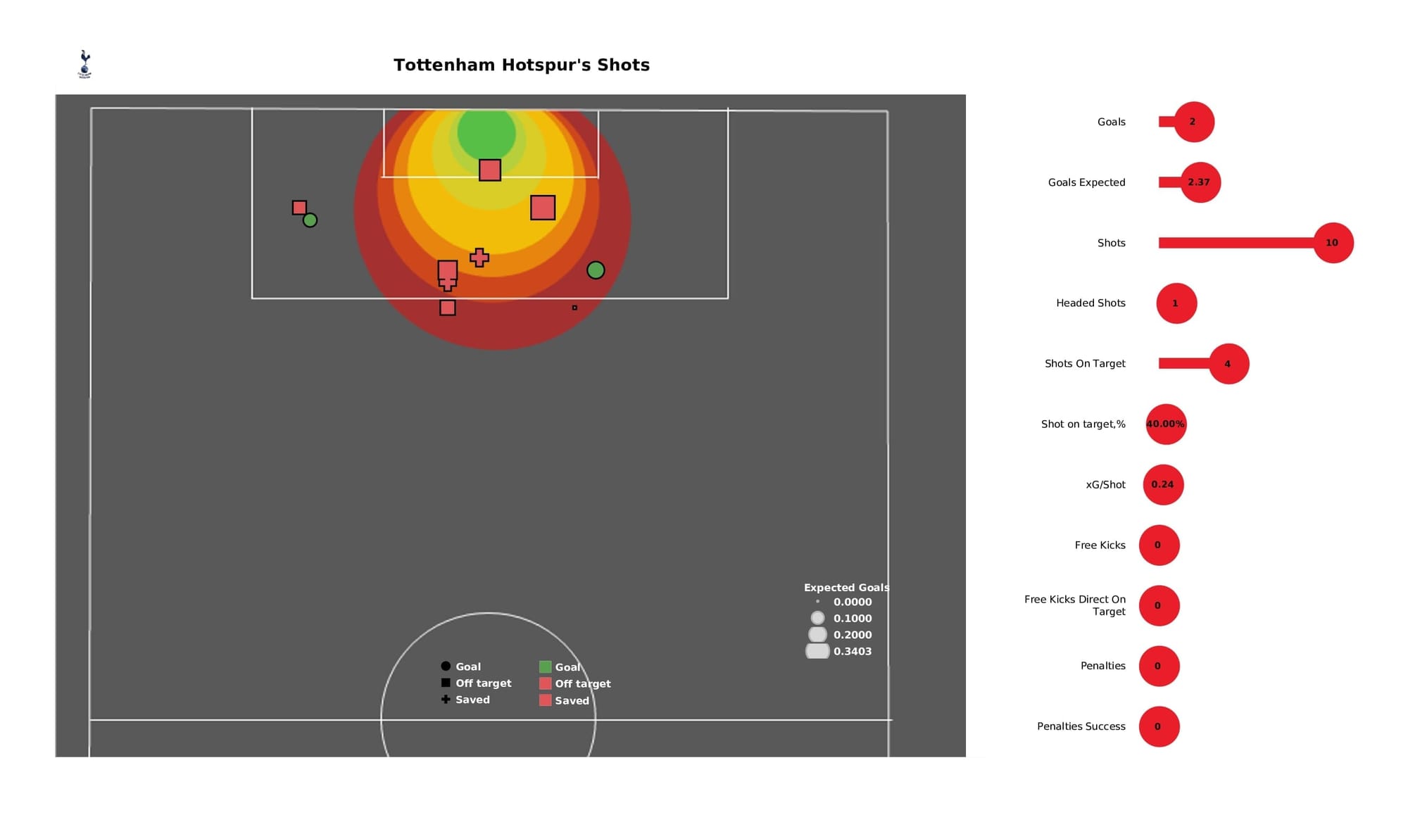 Premier League 2021/22: Spurs vs Liverpool - post-match data viz and stats