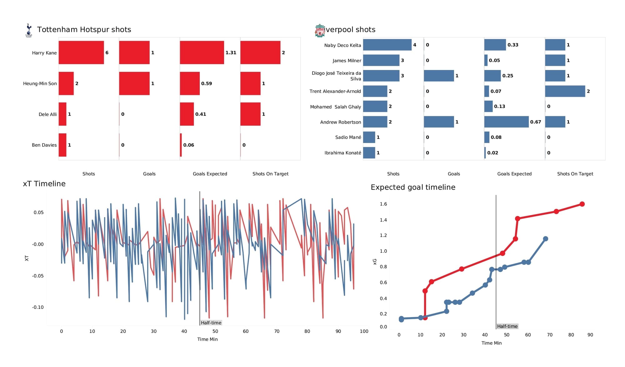 Premier League 2021/22: Spurs vs Liverpool - post-match data viz and stats