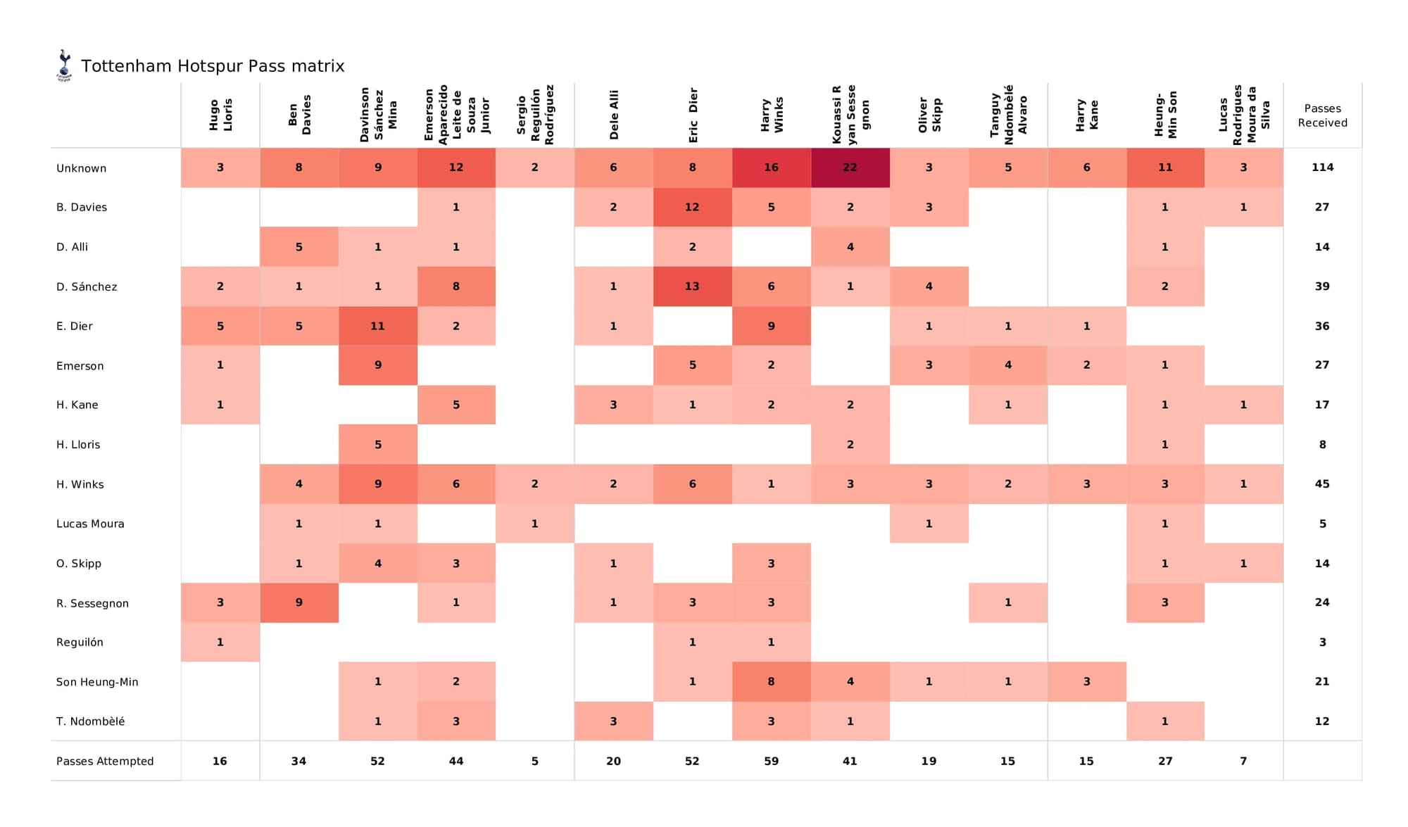 Premier League 2021/22: Spurs vs Liverpool - post-match data viz and stats