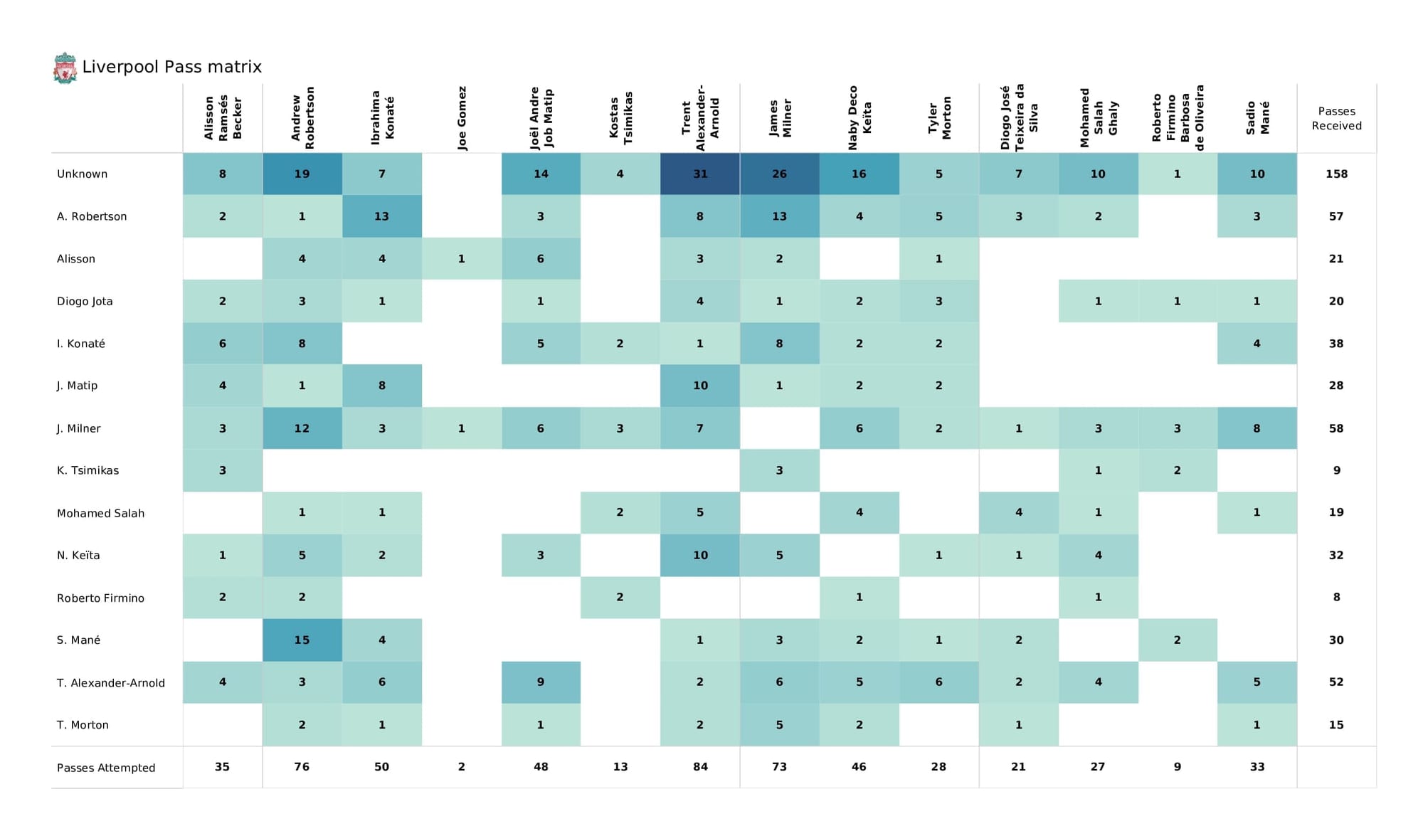 Premier League 2021/22: Spurs vs Liverpool - post-match data viz and stats