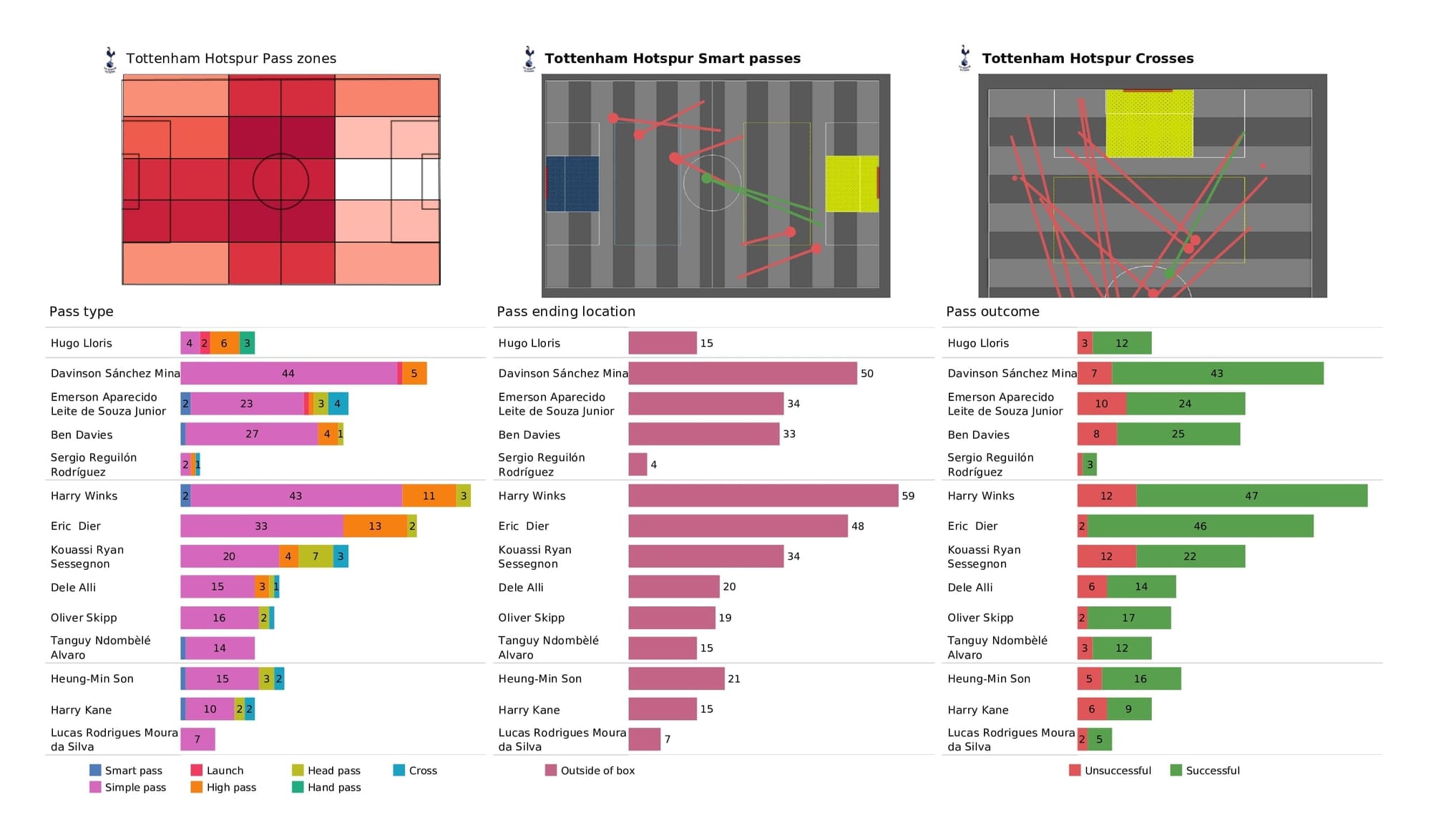 Premier League 2021/22: Spurs vs Liverpool - post-match data viz and stats