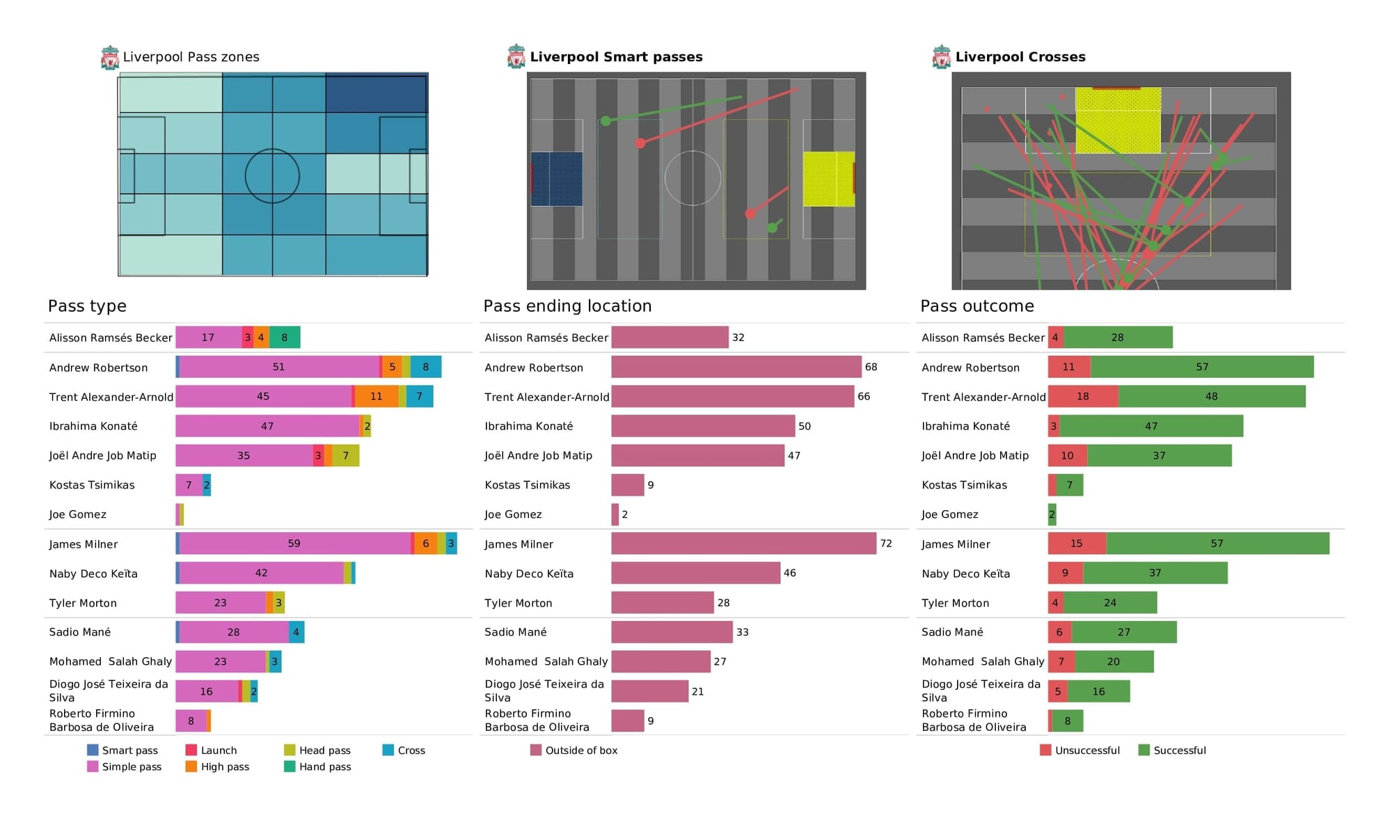 Premier League 2021/22: Spurs vs Liverpool - post-match data viz and stats