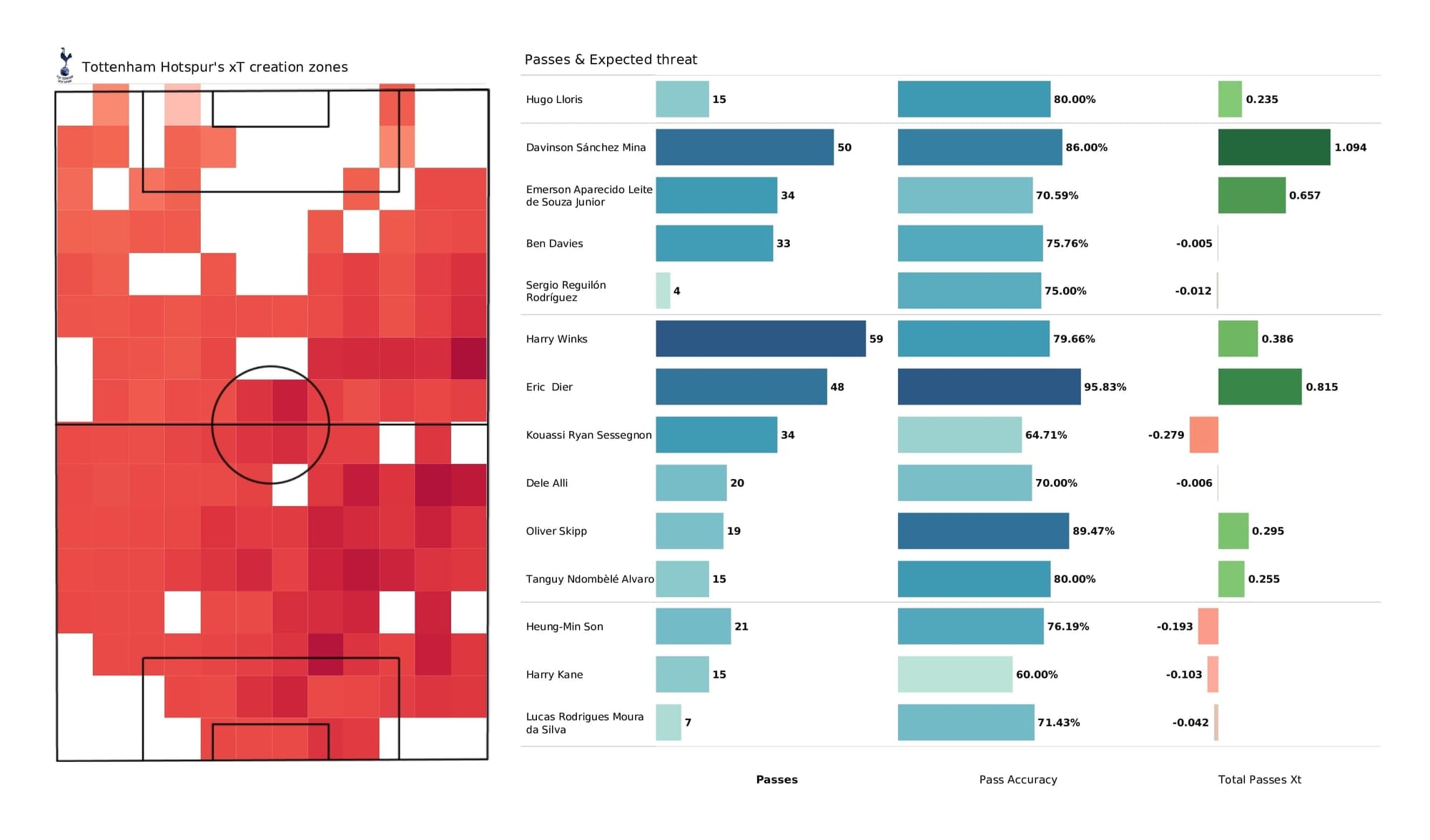 Premier League 2021/22: Spurs vs Liverpool - post-match data viz and stats