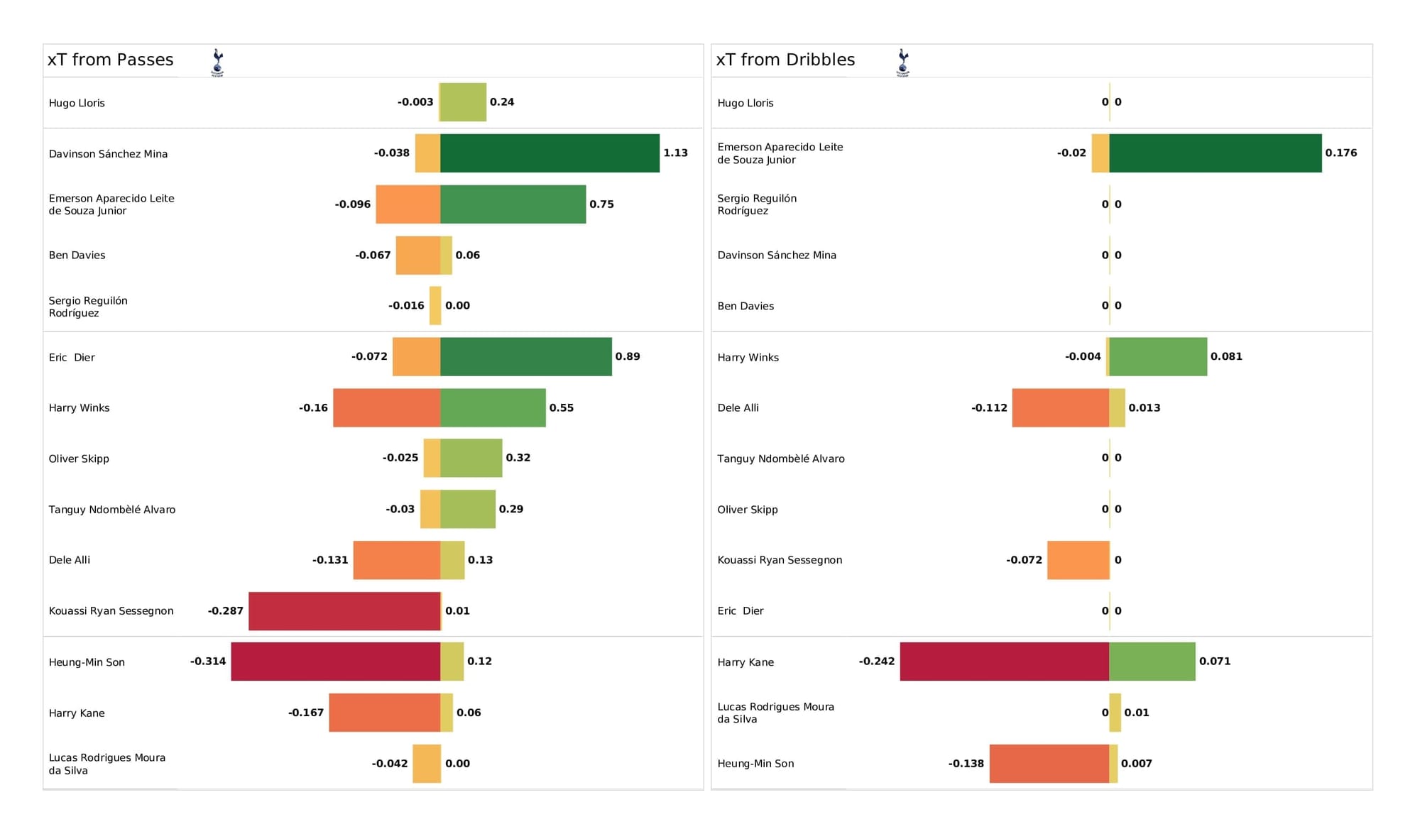 Premier League 2021/22: Spurs vs Liverpool - post-match data viz and stats