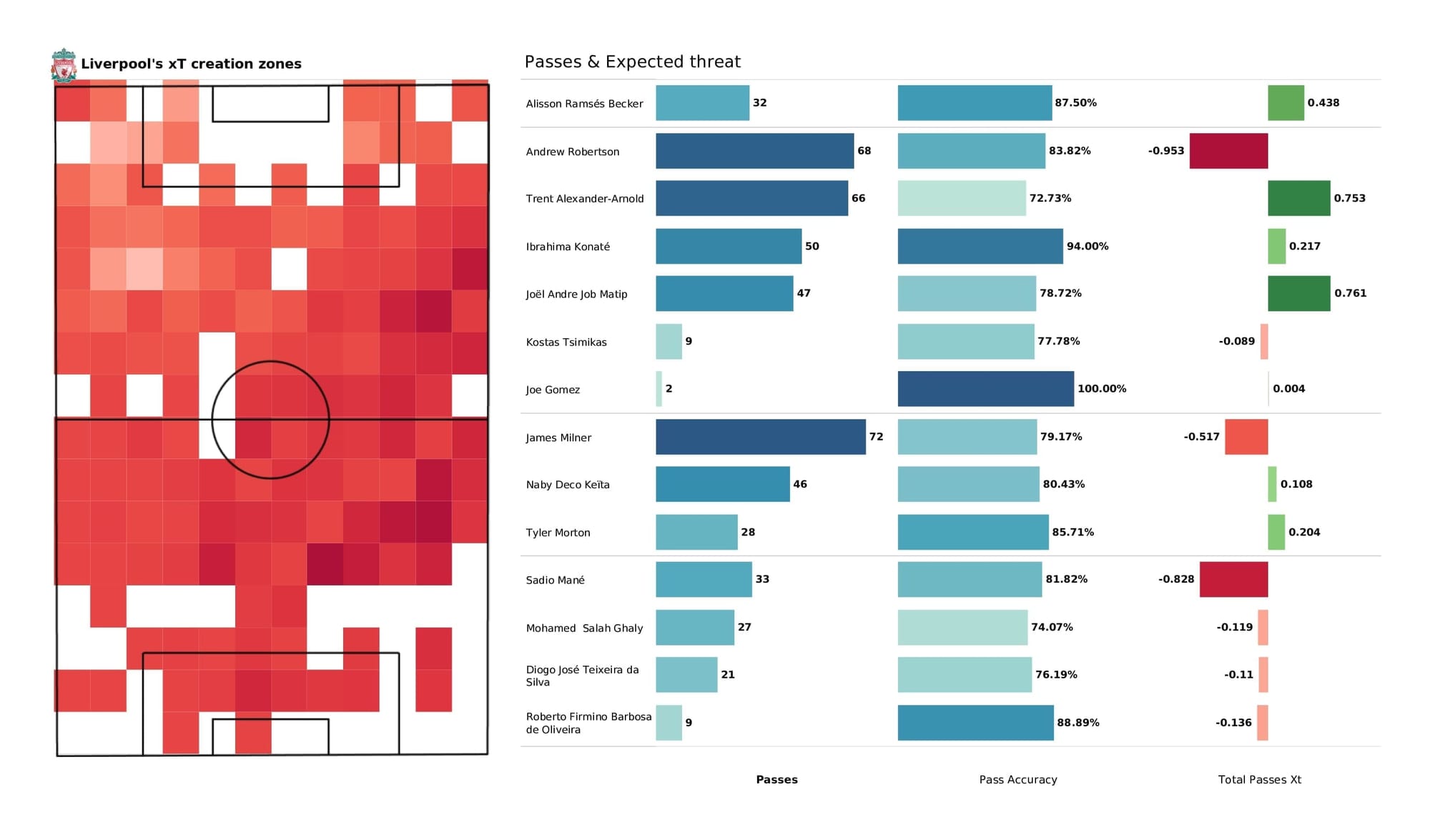 Premier League 2021/22: Spurs vs Liverpool - post-match data viz and stats