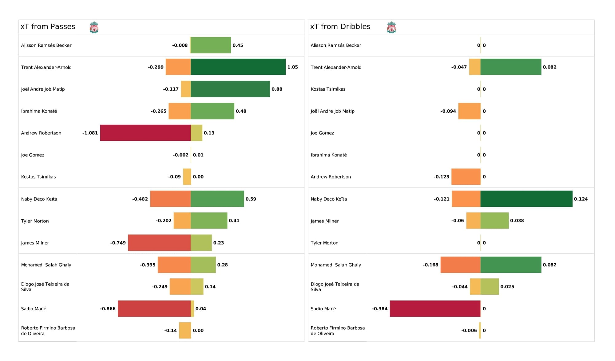 Premier League 2021/22: Spurs vs Liverpool - post-match data viz and stats