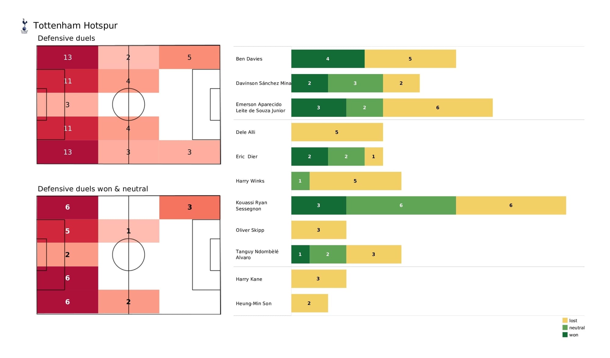 Premier League 2021/22: Spurs vs Liverpool - post-match data viz and stats