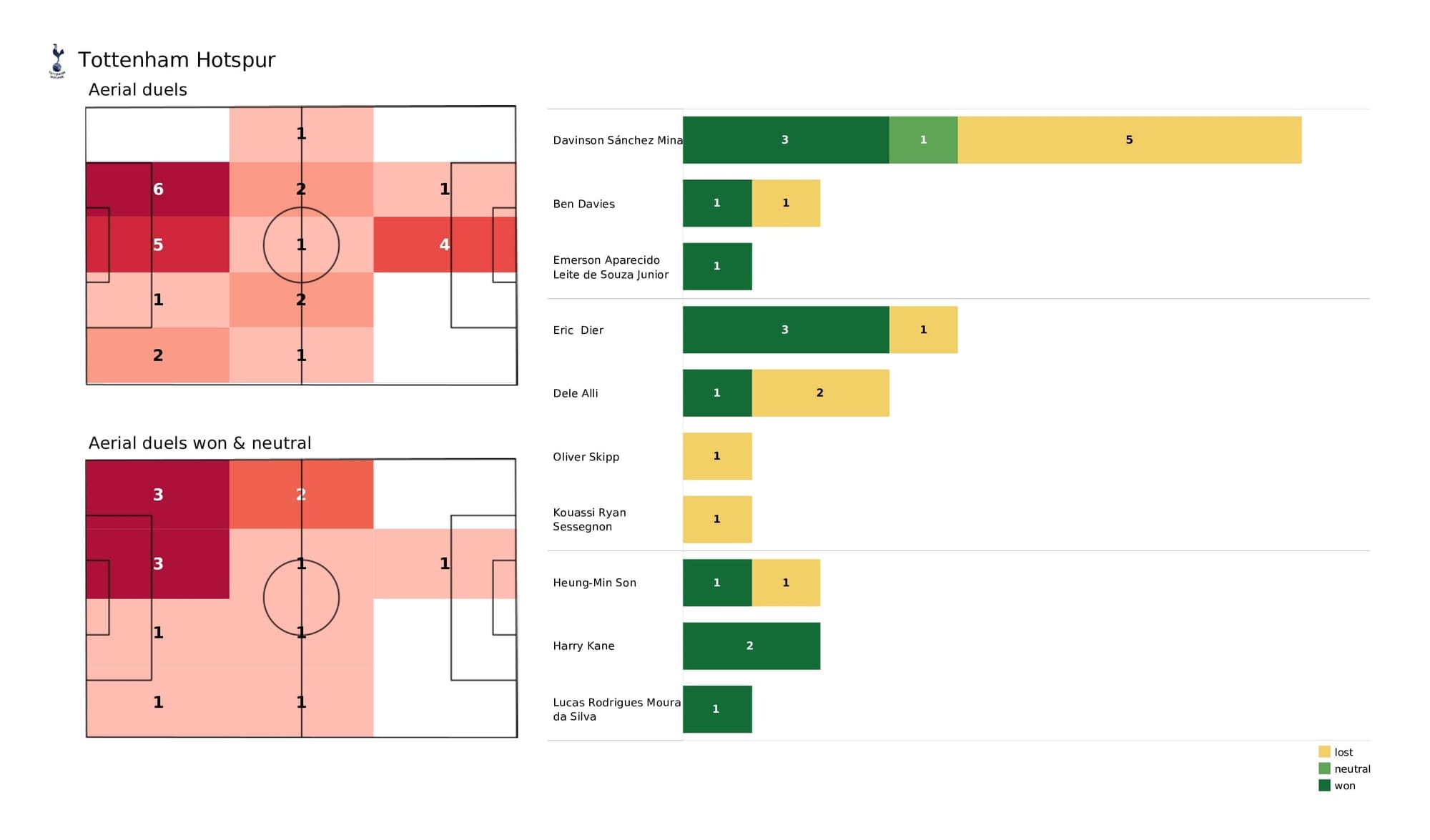 Premier League 2021/22: Spurs vs Liverpool - post-match data viz and stats