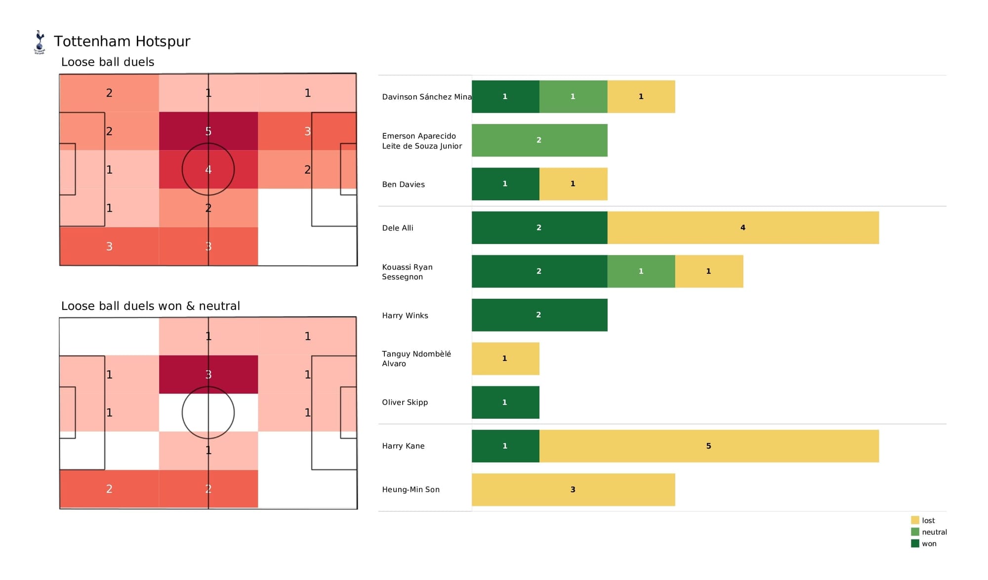 Premier League 2021/22: Spurs vs Liverpool - post-match data viz and stats