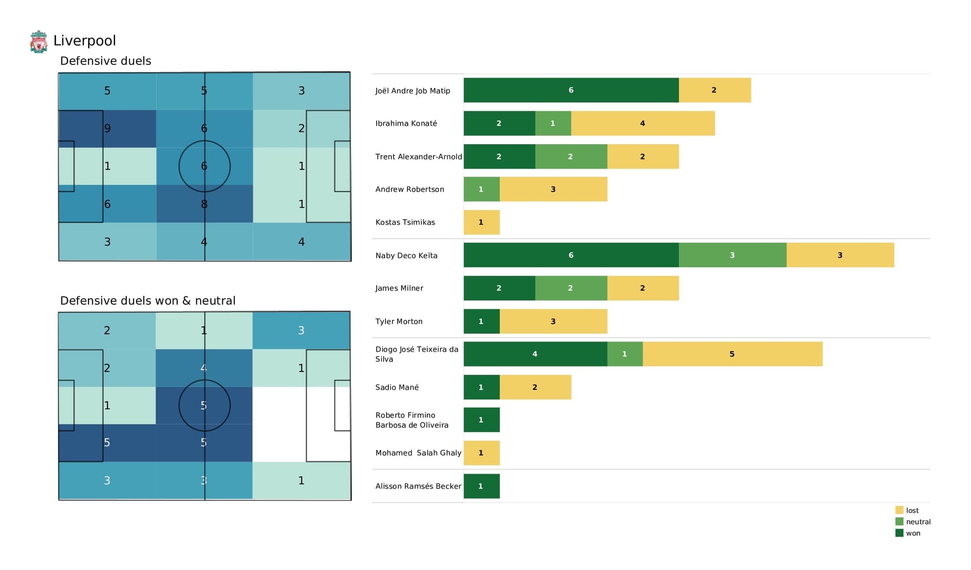 Premier League 2021/22: Spurs vs Liverpool - post-match data viz and stats