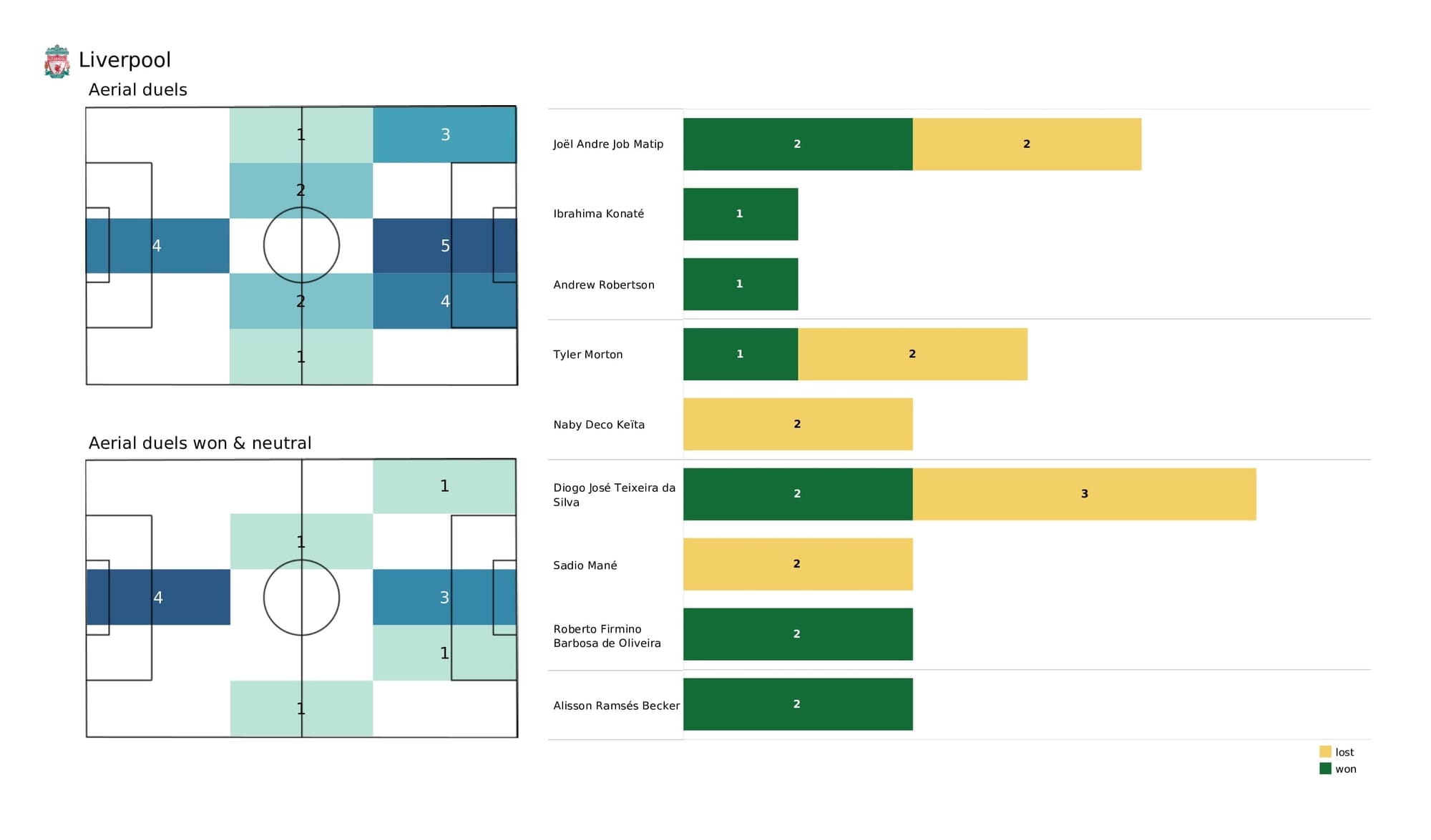 Premier League 2021/22: Spurs vs Liverpool - post-match data viz and stats