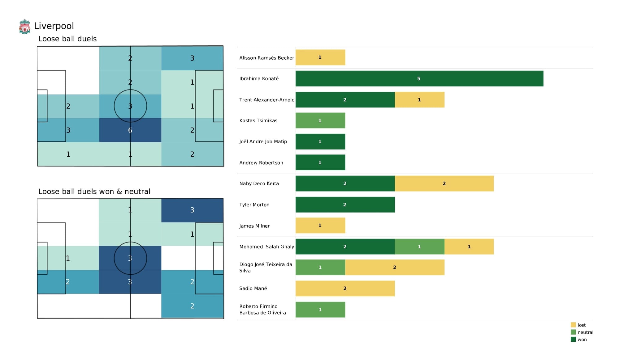 Premier League 2021/22: Spurs vs Liverpool - post-match data viz and stats