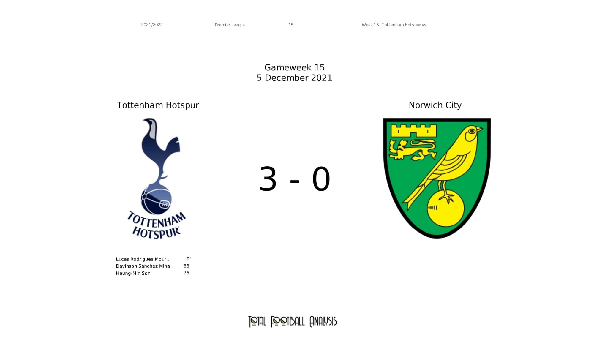 Premier League 2021/22: Tottenham vs Norwich - post-match data viz and stats