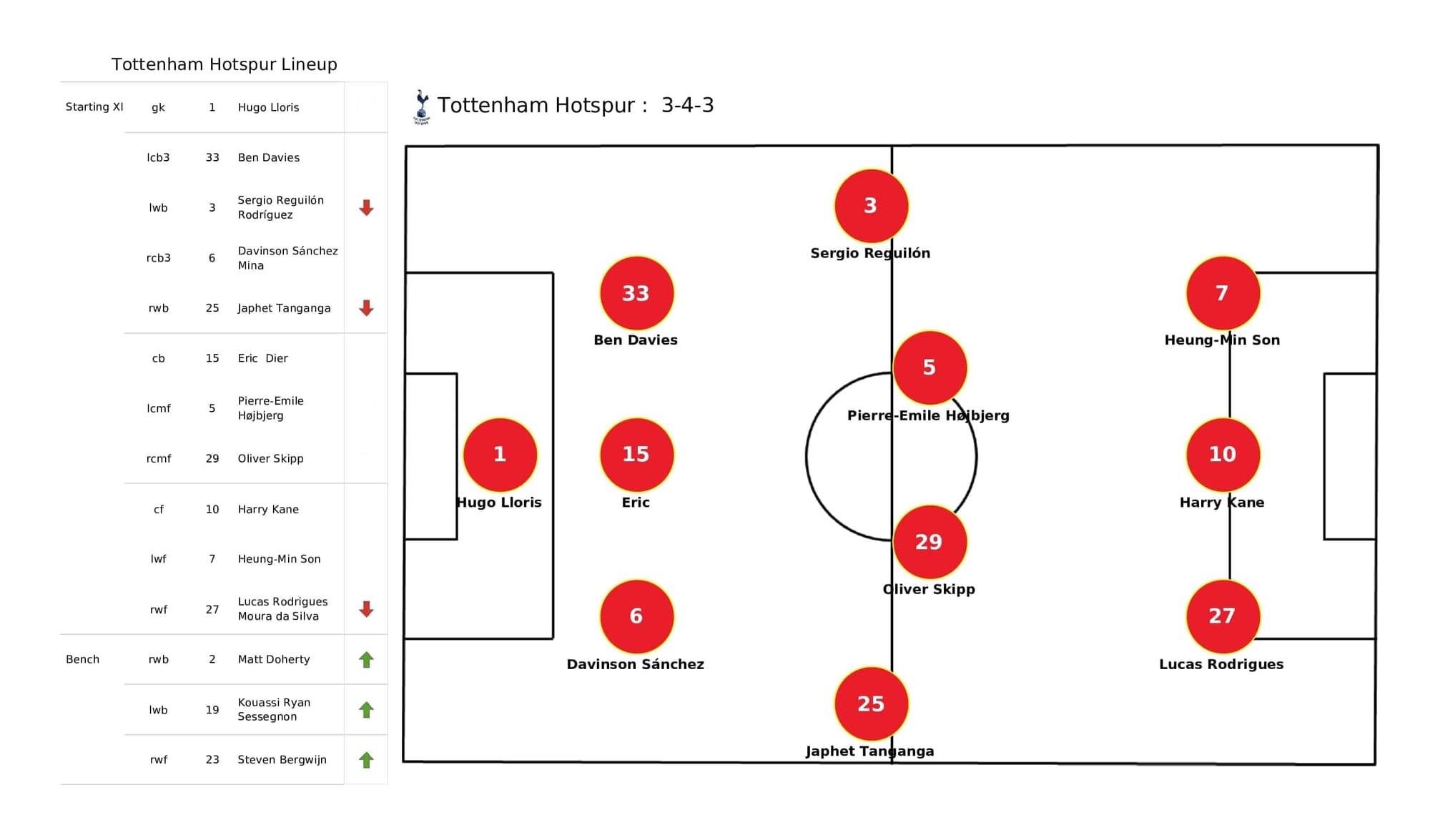 Premier League 2021/22: Tottenham vs Norwich - post-match data viz and stats