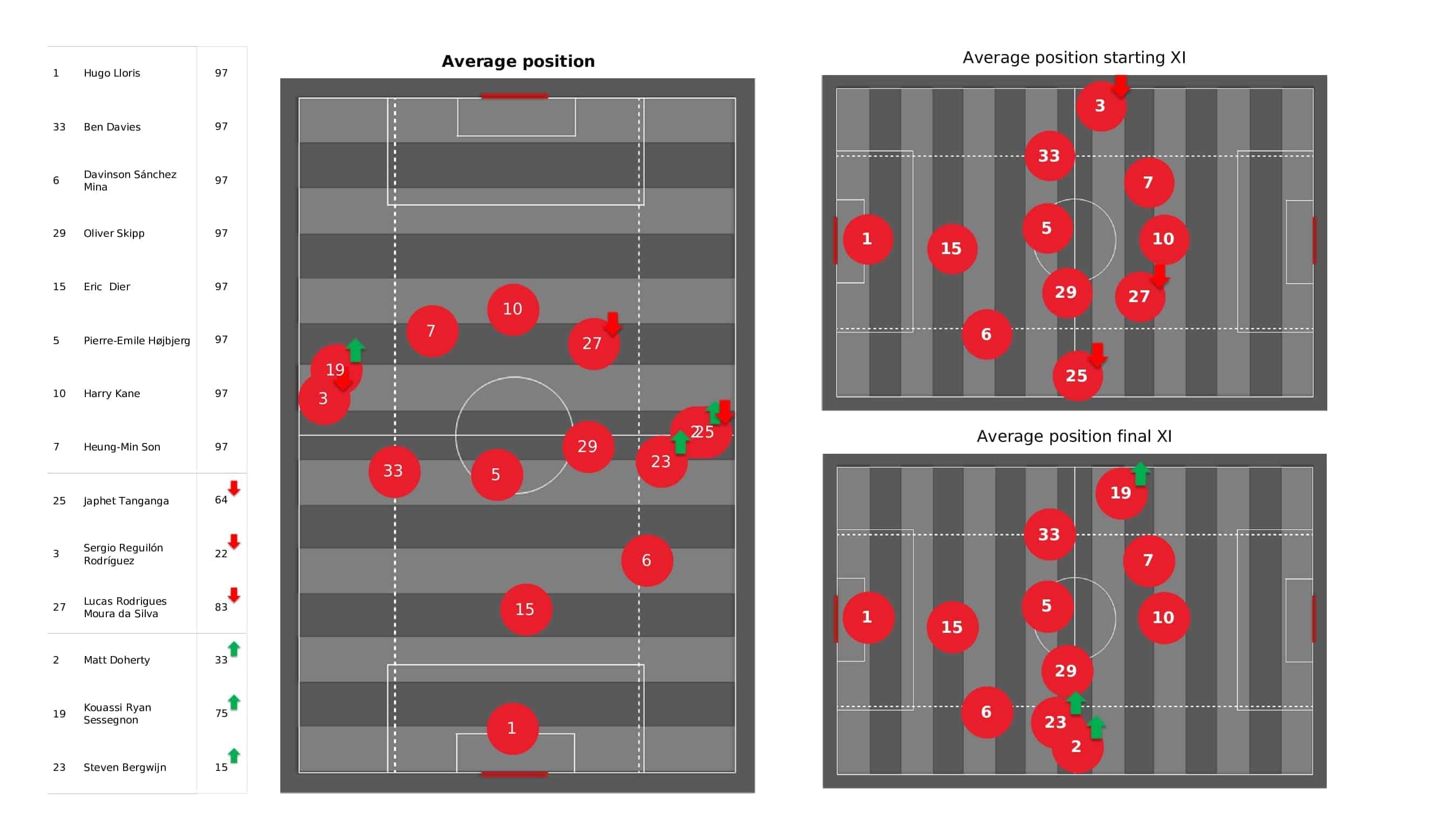 Premier League 2021/22: Tottenham vs Norwich - post-match data viz and stats