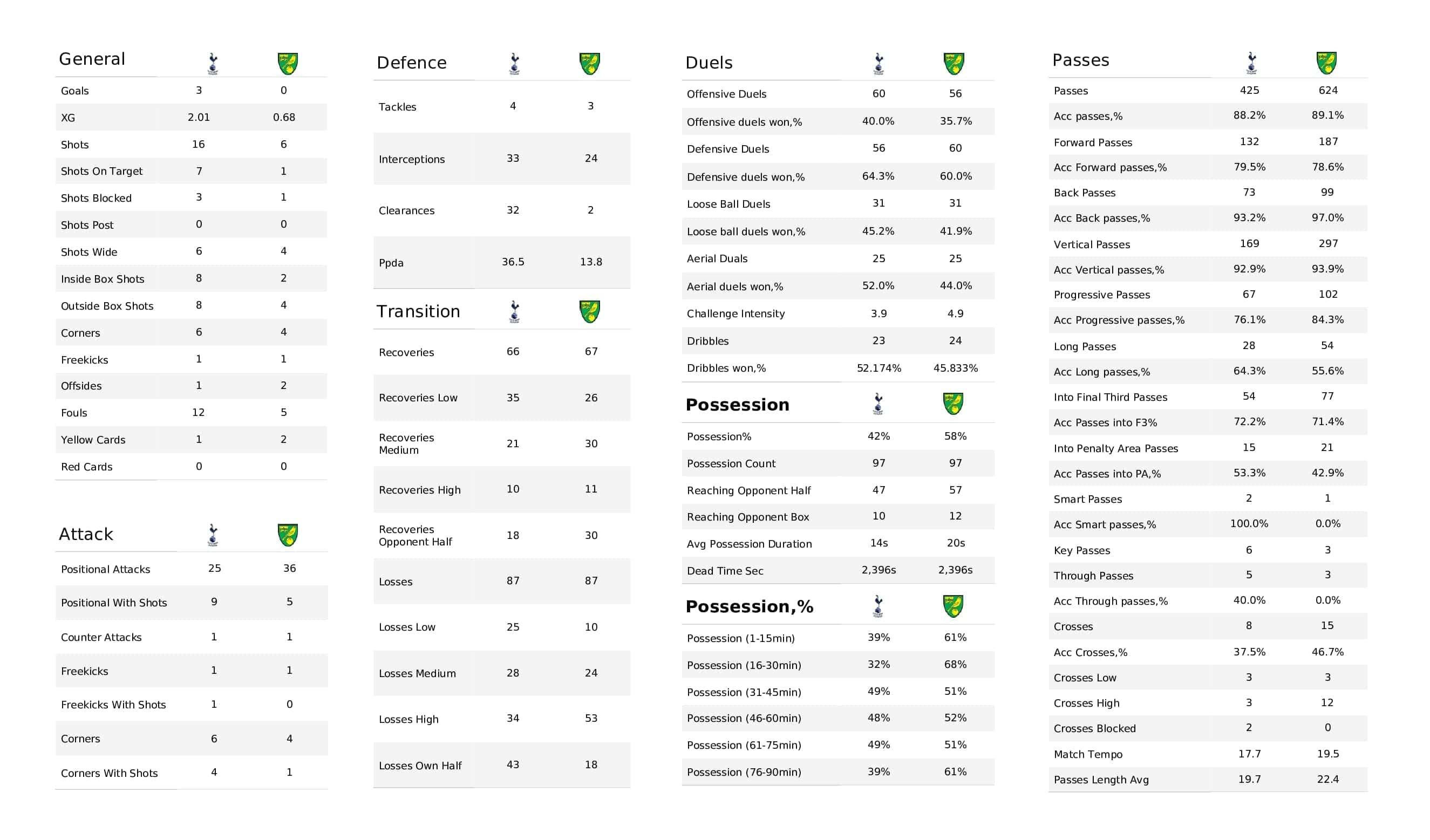 Premier League 2021/22: Tottenham vs Norwich - post-match data viz and stats