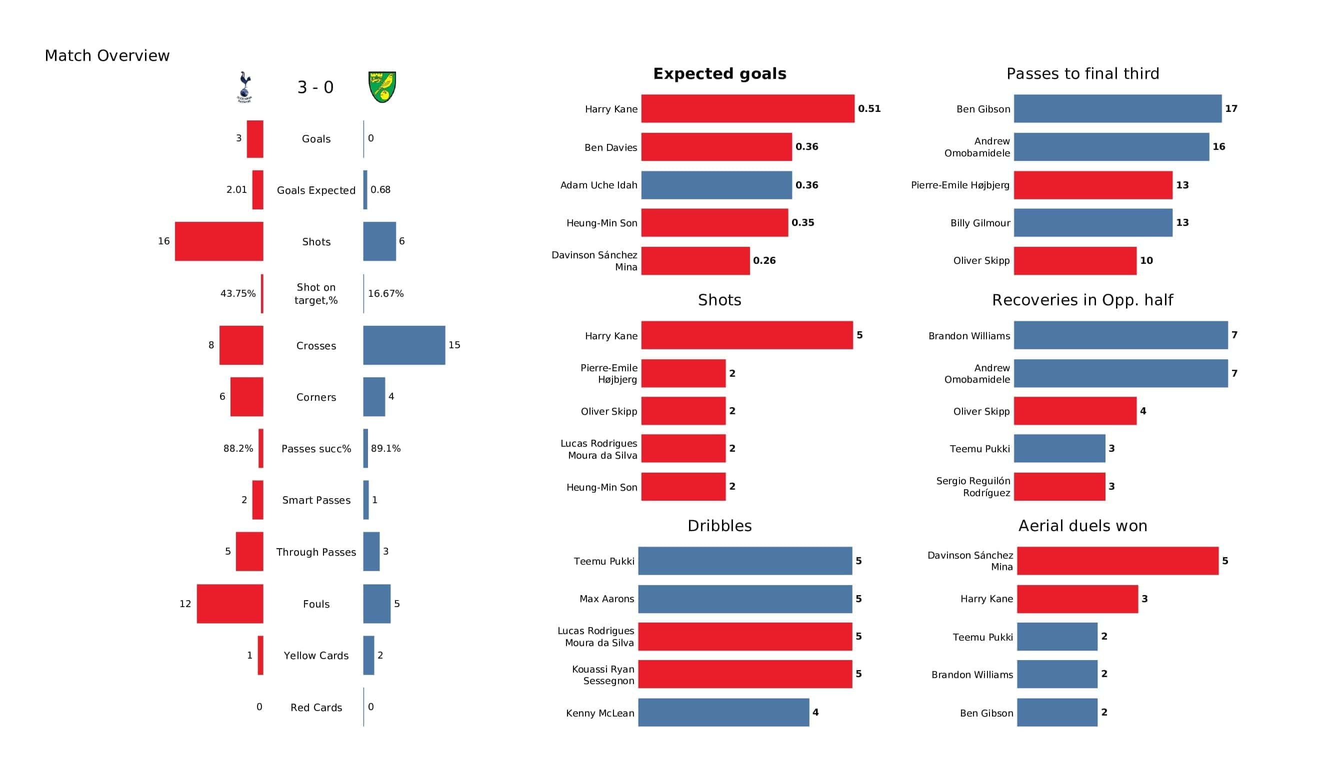 Premier League 2021/22: Tottenham vs Norwich - post-match data viz and stats