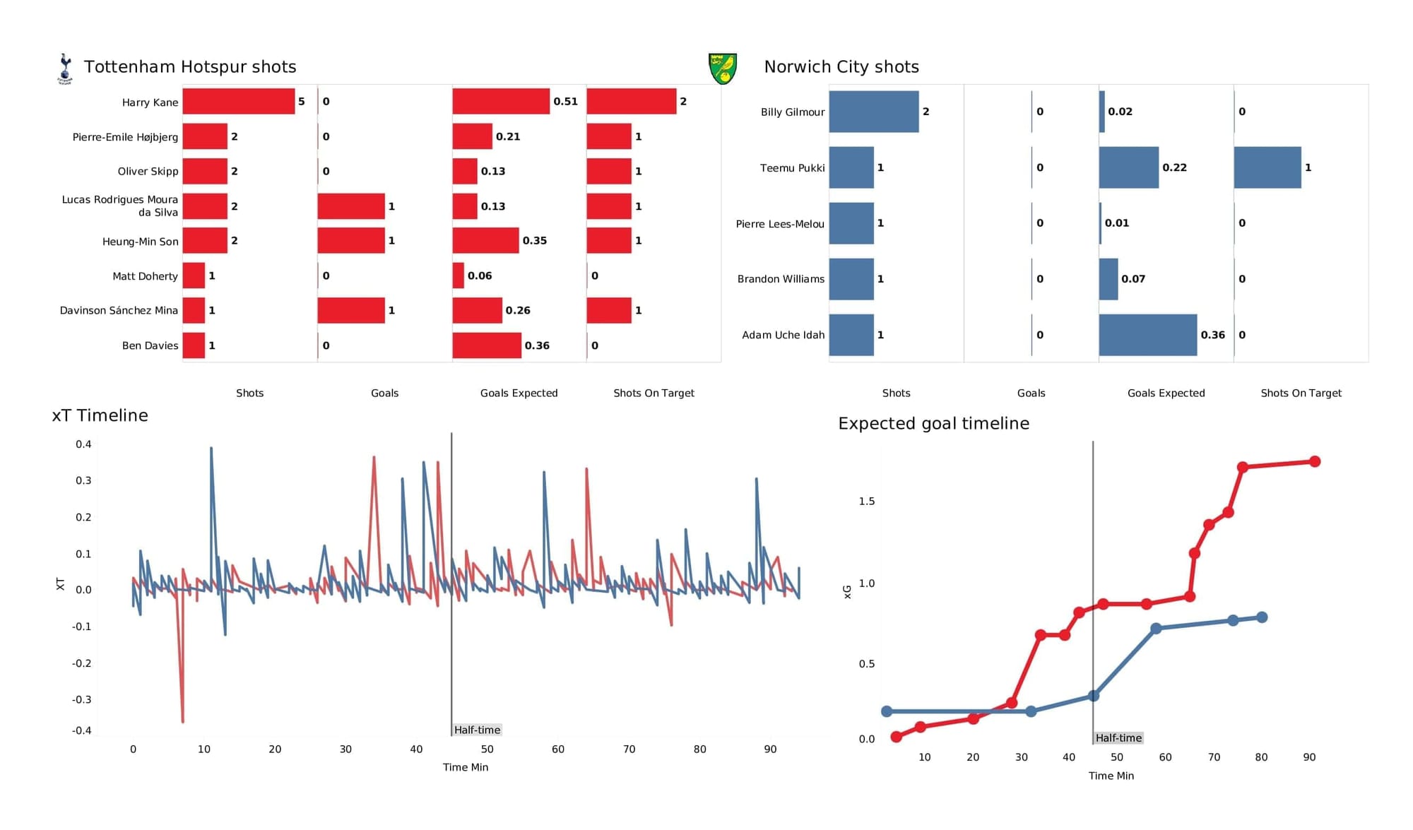 Premier League 2021/22: Tottenham vs Norwich - post-match data viz and stats