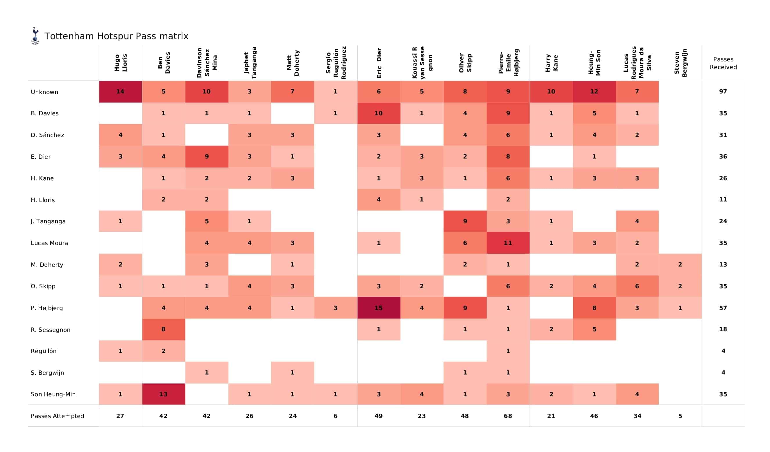 Premier League 2021/22: Tottenham vs Norwich - post-match data viz and stats