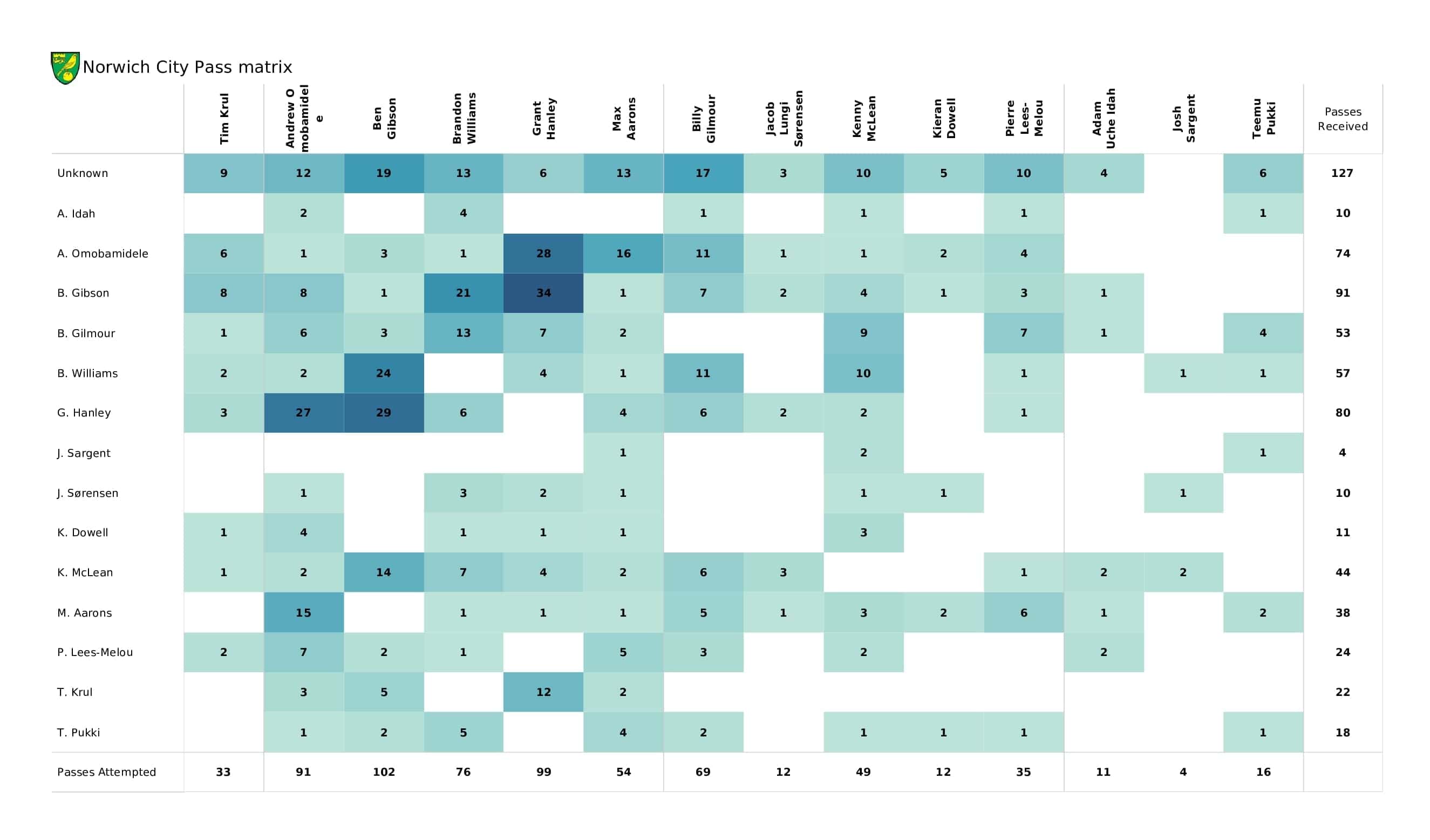 Premier League 2021/22: Tottenham vs Norwich - post-match data viz and stats