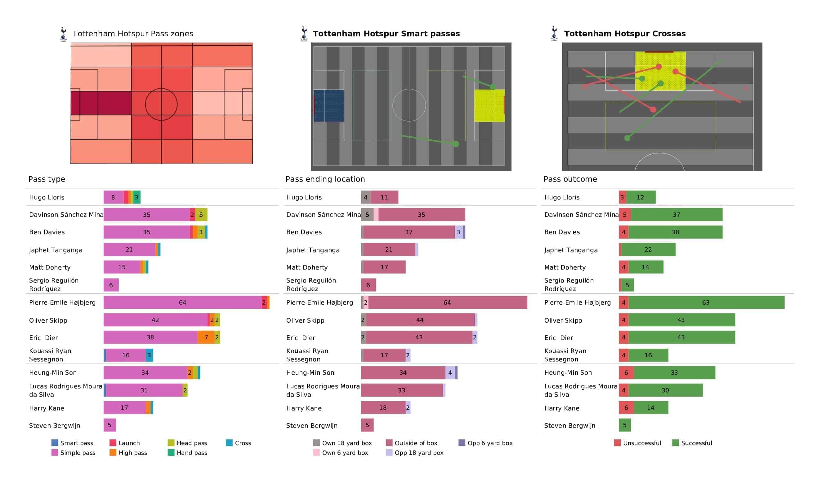 Premier League 2021/22: Tottenham vs Norwich - post-match data viz and stats