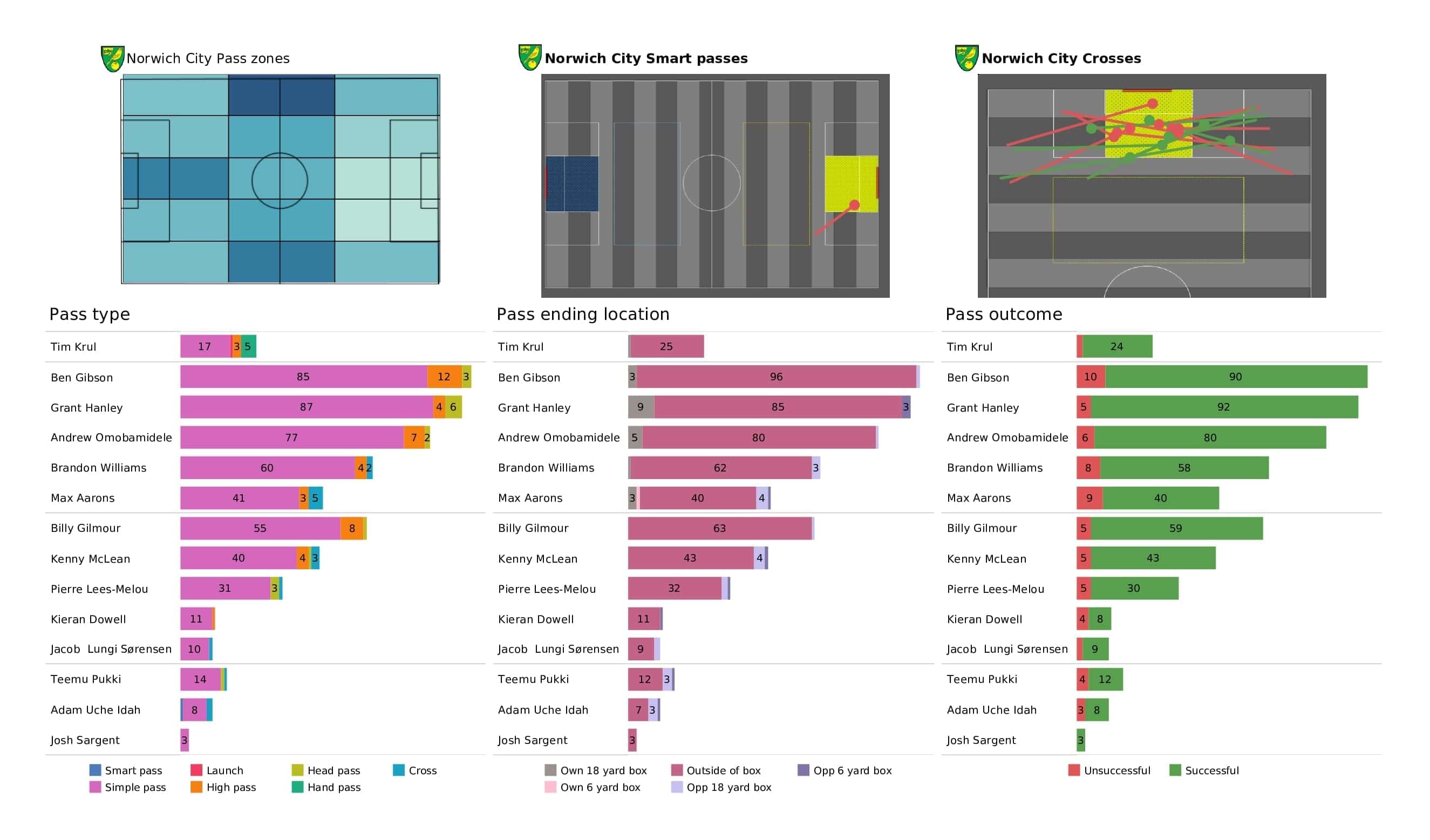 Premier League 2021/22: Tottenham vs Norwich - post-match data viz and stats